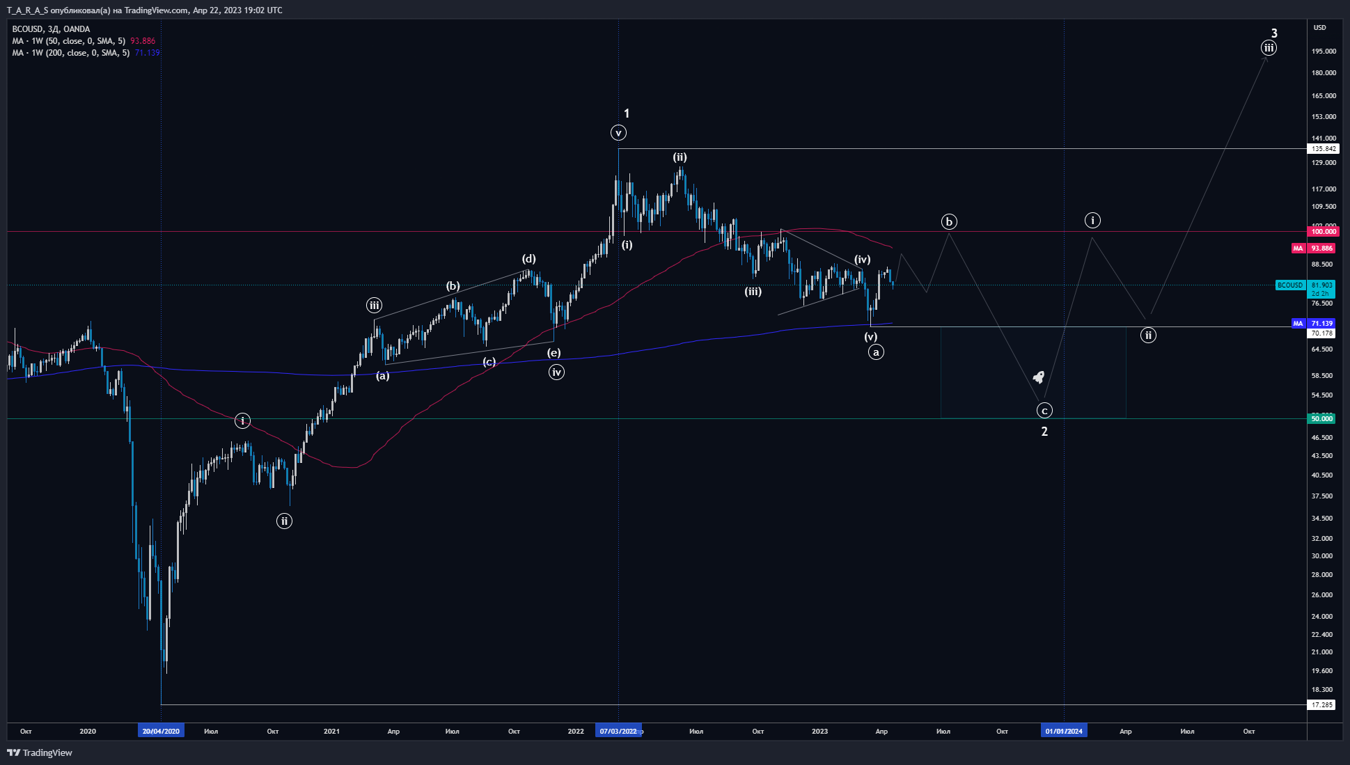 OANDA:BCOUSD Chart Image by T_A_R_A_S
