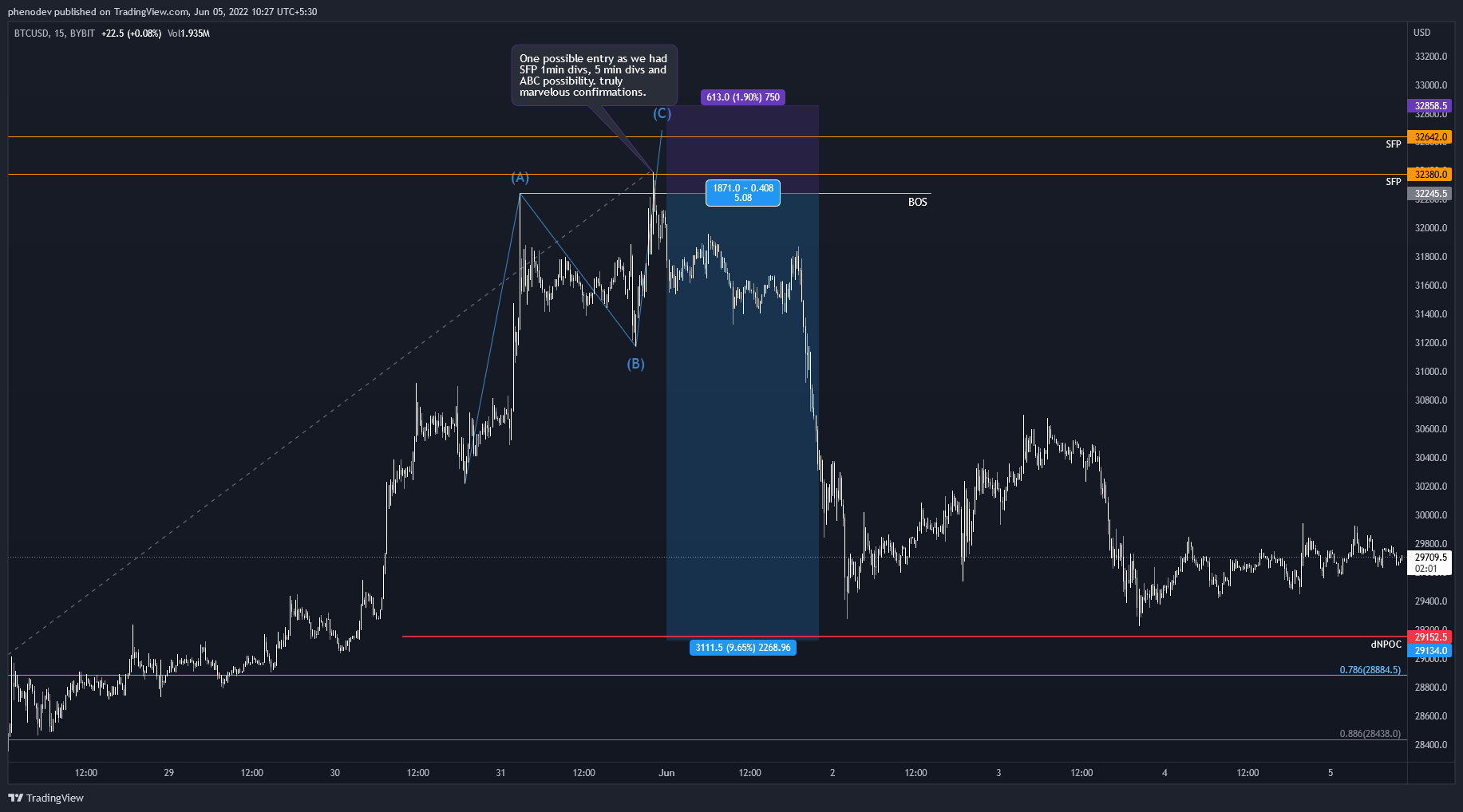 BYBIT:BTCUSD Chart Image by phenodev