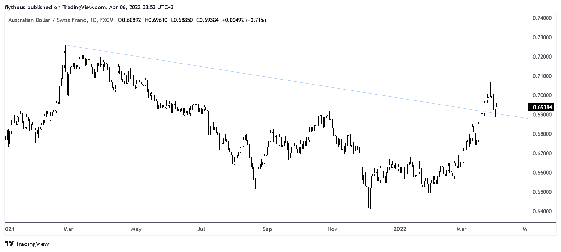 FX:AUDCHF Ảnh biểu đồ của TradeLive-