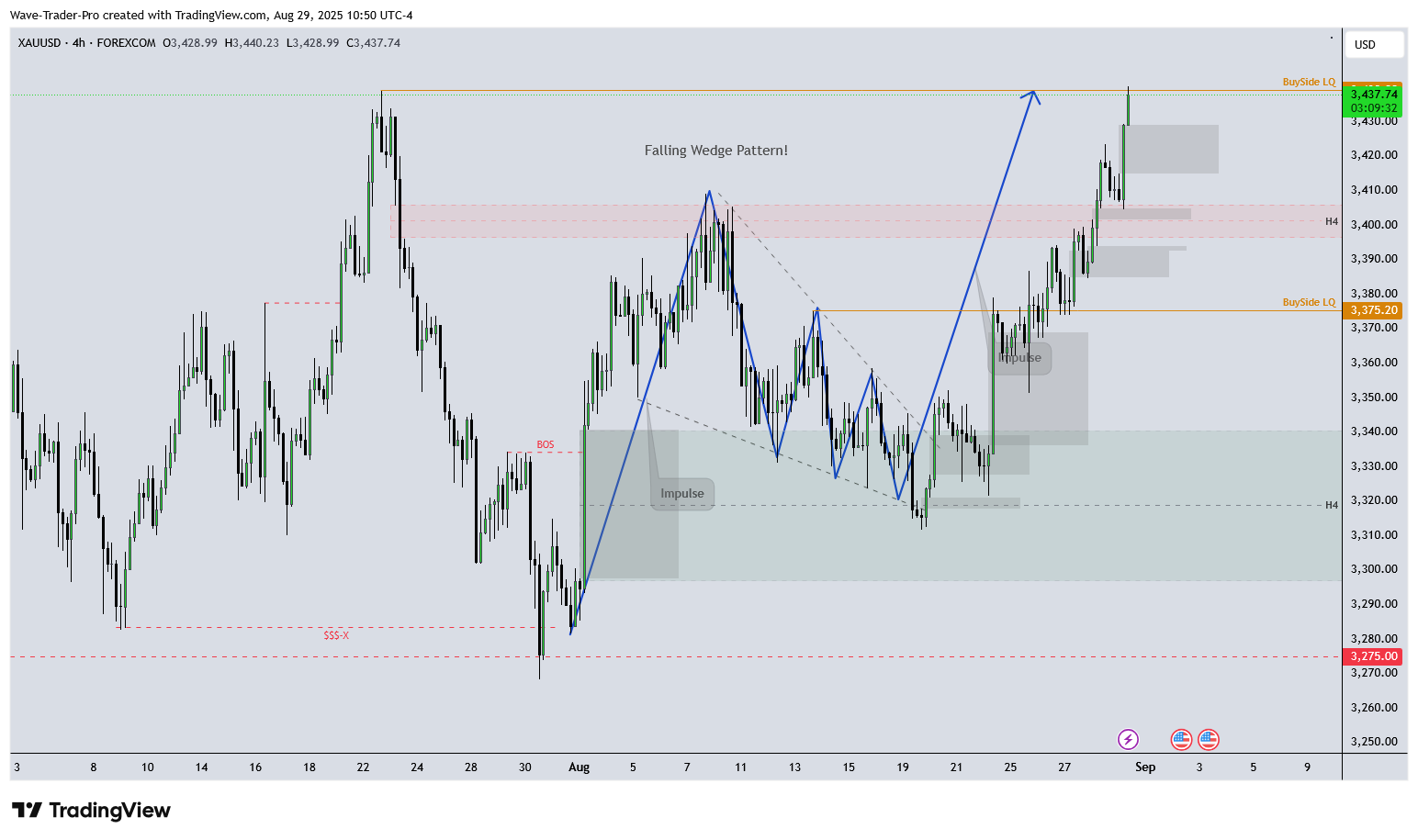 FOREXCOM:XAUUSD Chart Image by Wave-Trader-Pro