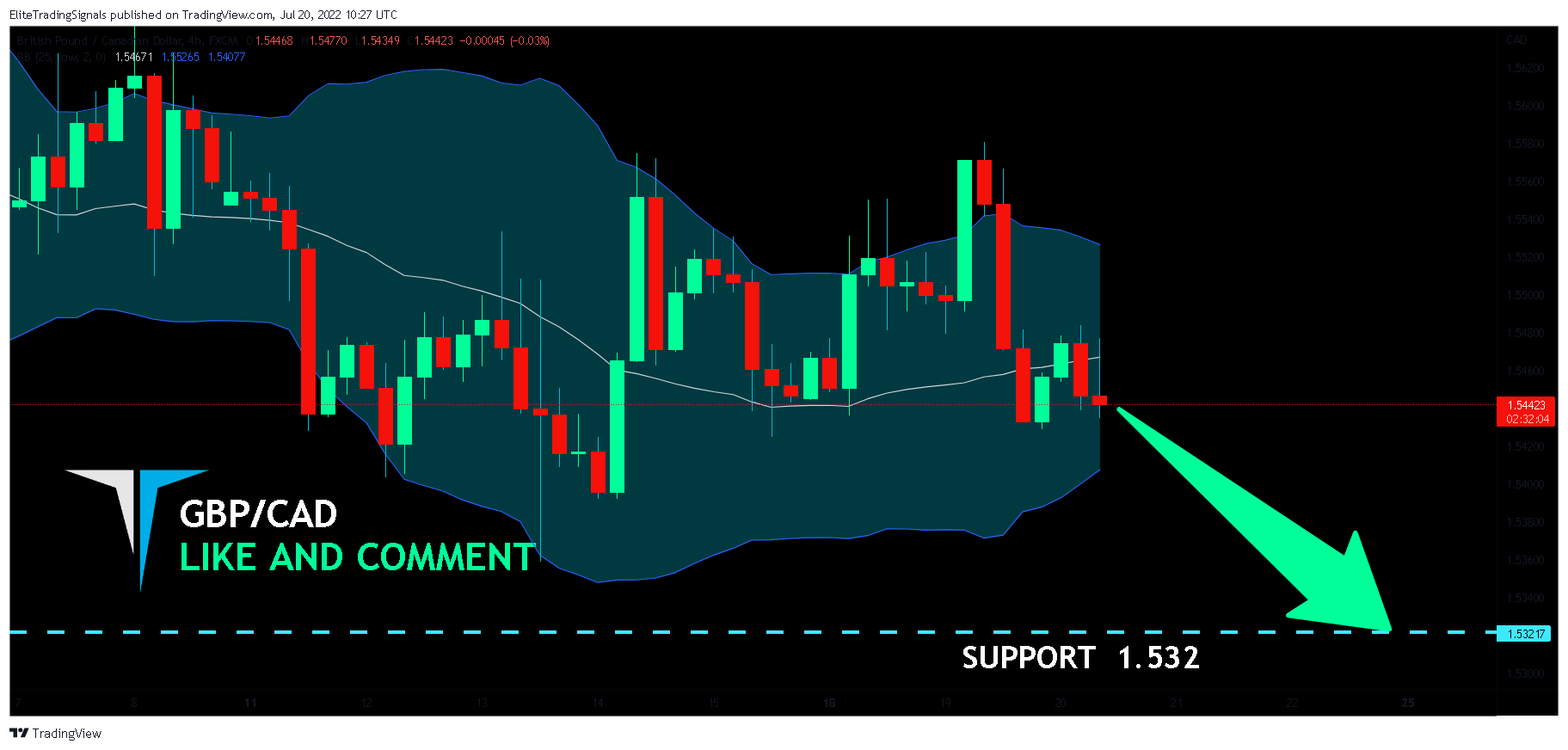 FX:GBPCAD Chart Image by EliteTradingSignals