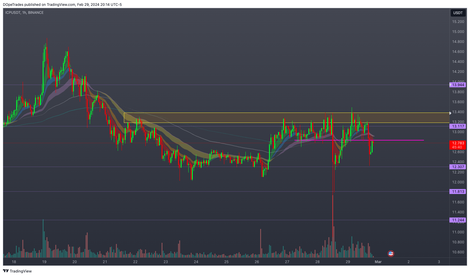 BINANCE:ICPUSDT Chart Image by DOpeTrades