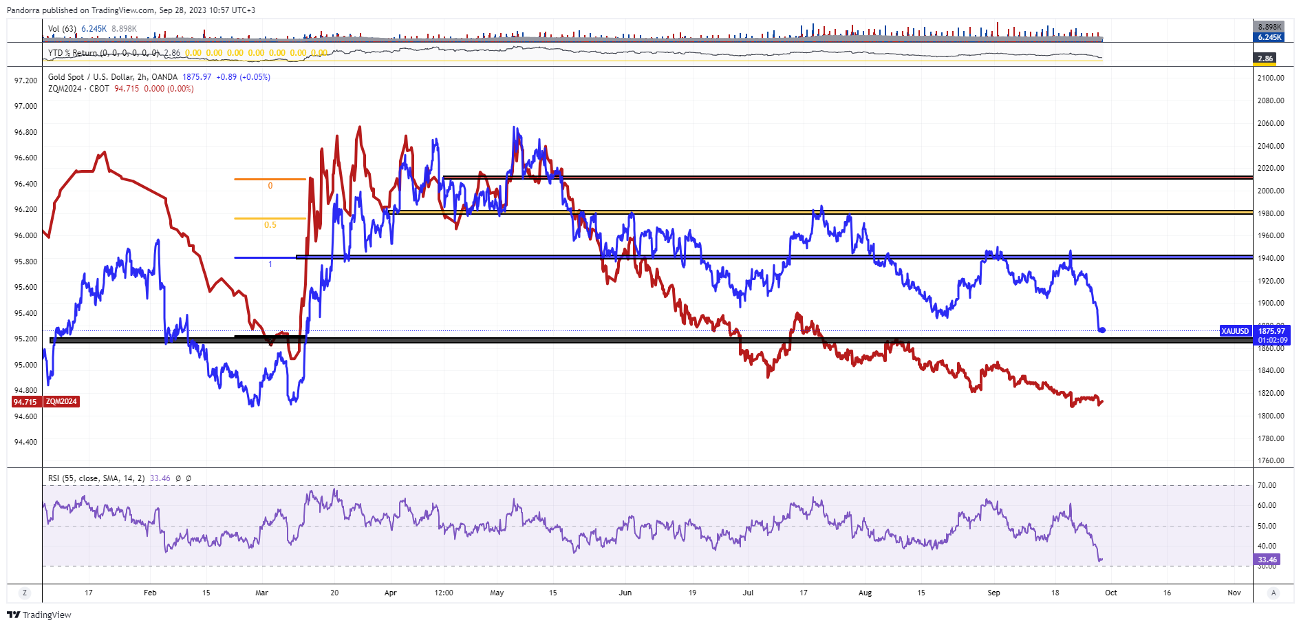 OANDA:XAUUSD Chart Image by PandorraResearch