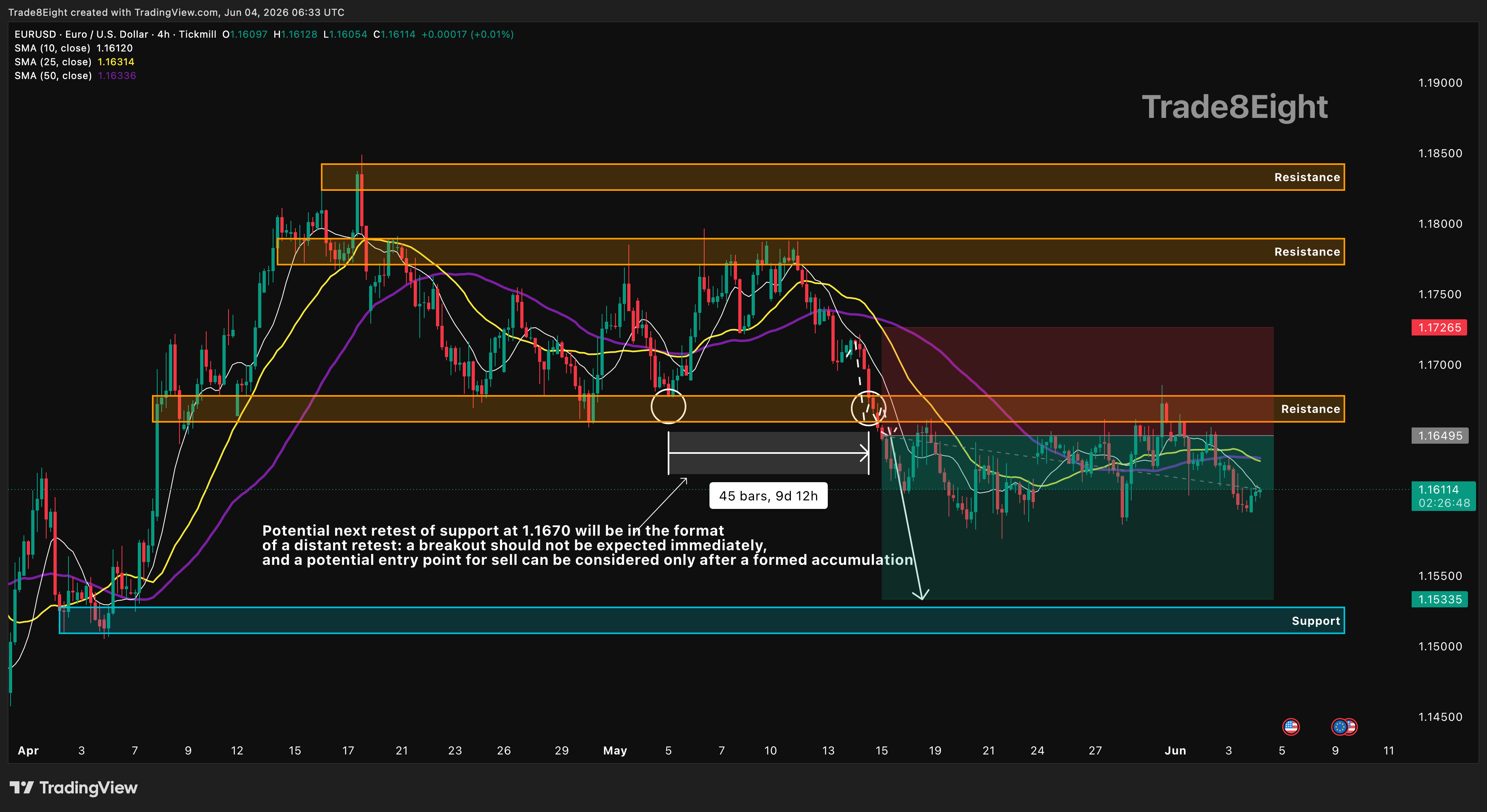 TICKMILL:EURUSD Chart Image by Trade8Eight