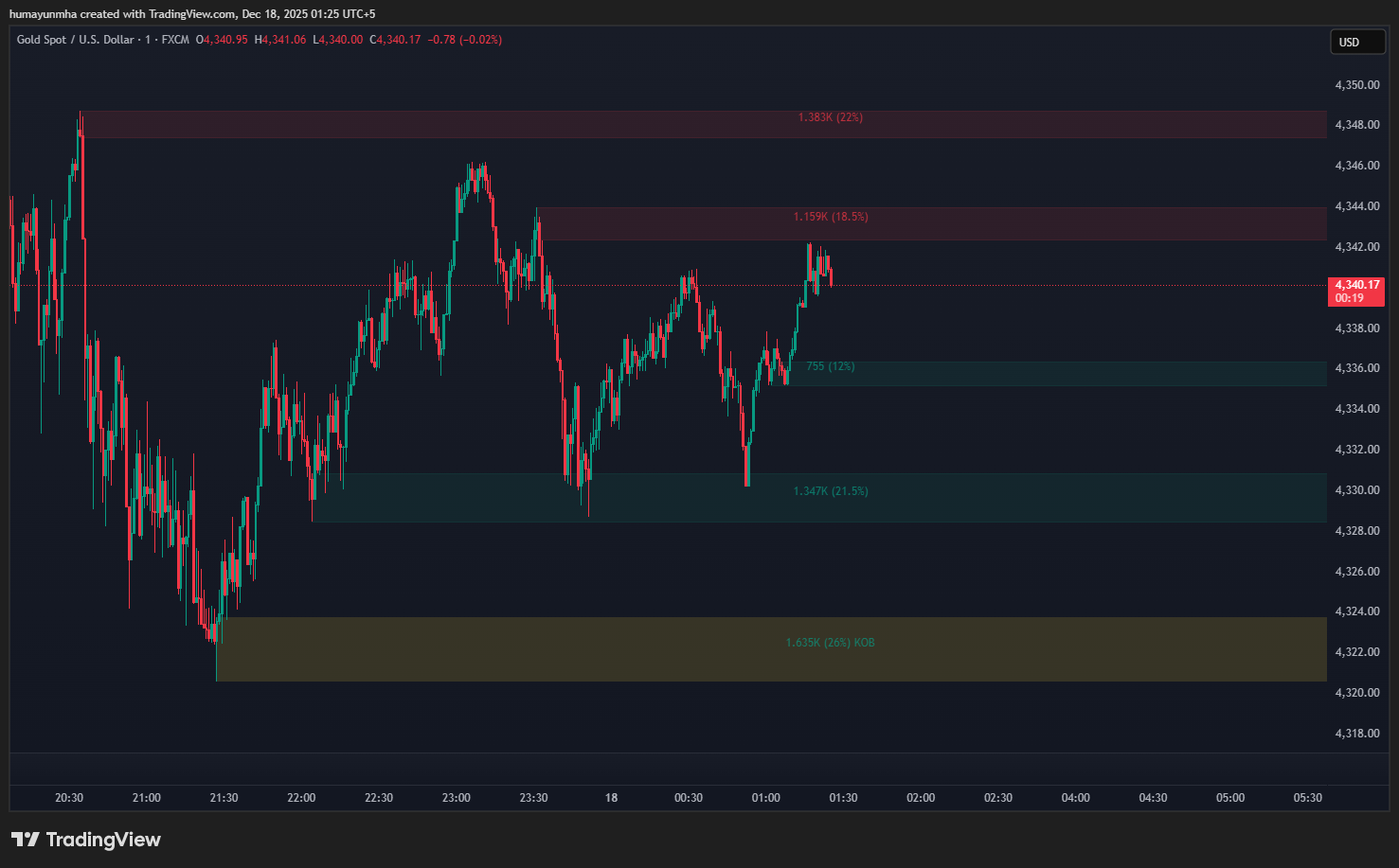 FX:XAUUSD Chart Image by humayunmha
