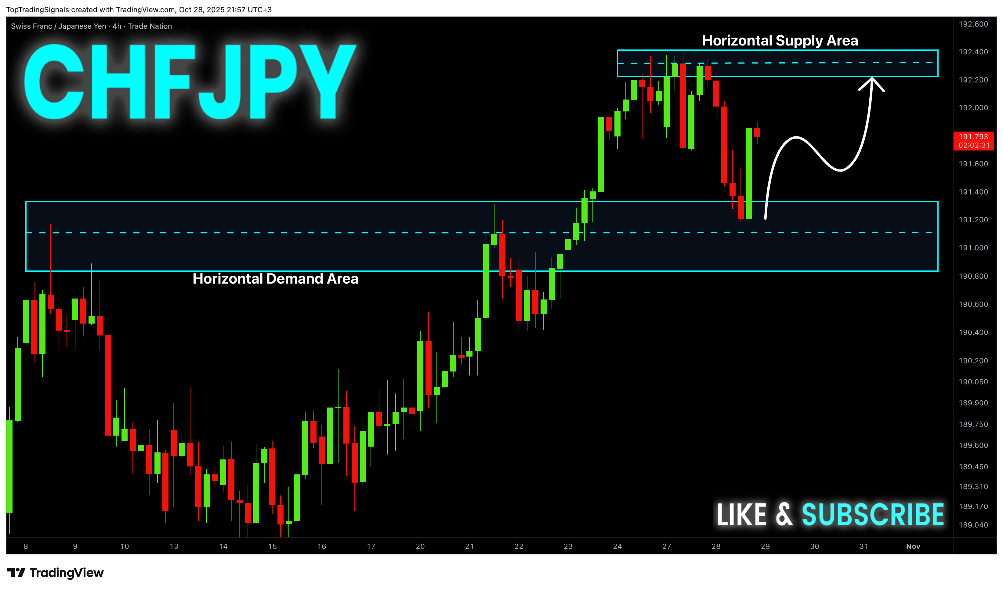 TRADENATION:CHFJPY Chart Image by TopTradingSignals
