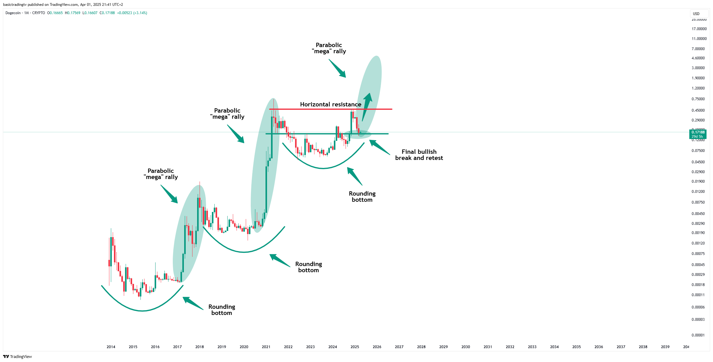 CRYPTO:DOGEUSD Chart Image by TheTraderPhil