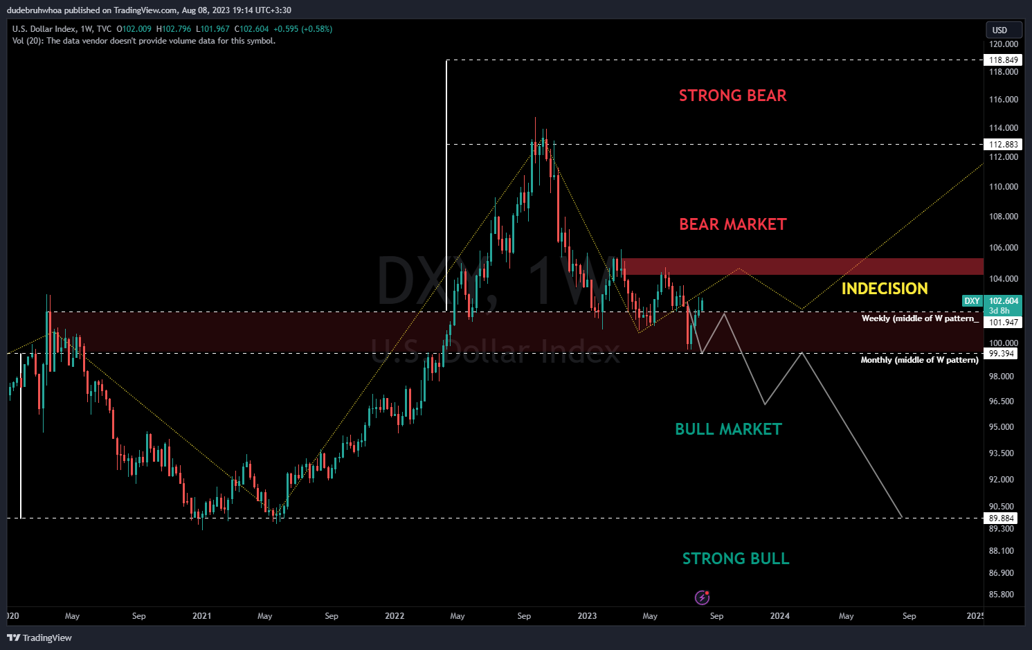 TVC:DXY Chart Image by dudebruhwhoa