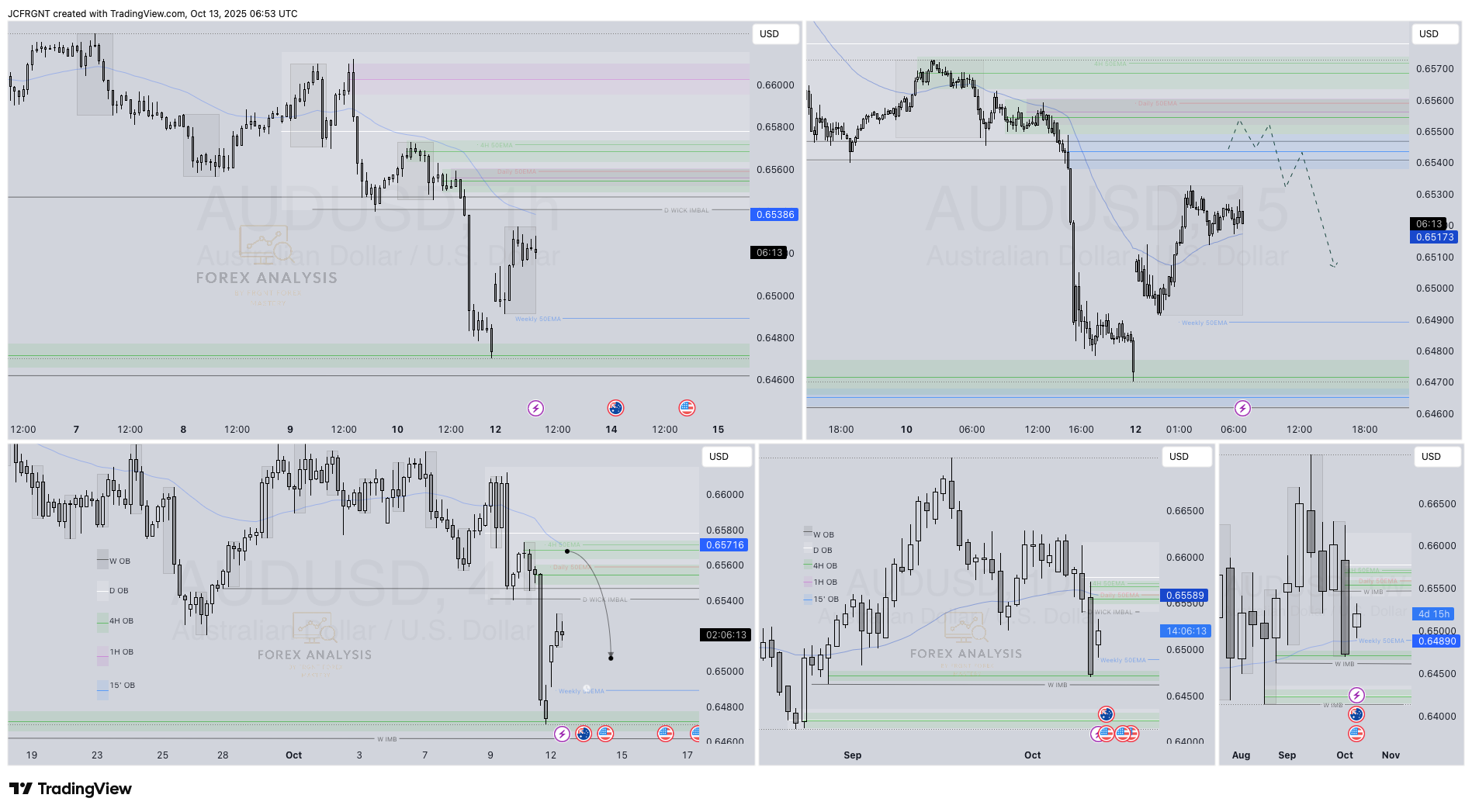 OANDA:AUDUSD Chart Image by JCFRGNT
