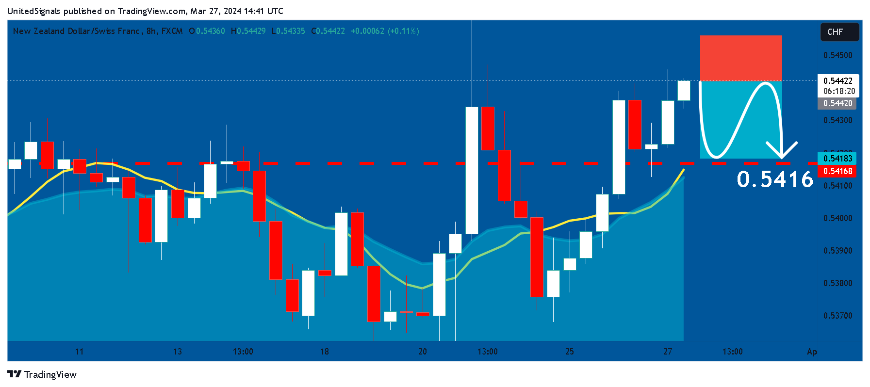 FX:NZDCHF Image du graphique par UnitedSignals