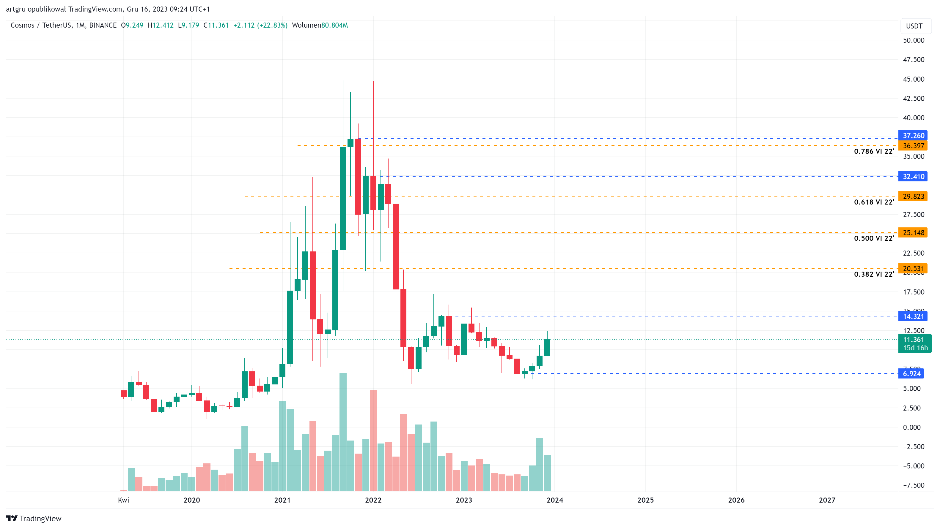 BINANCE:ATOMUSDT Chart Image by artgru