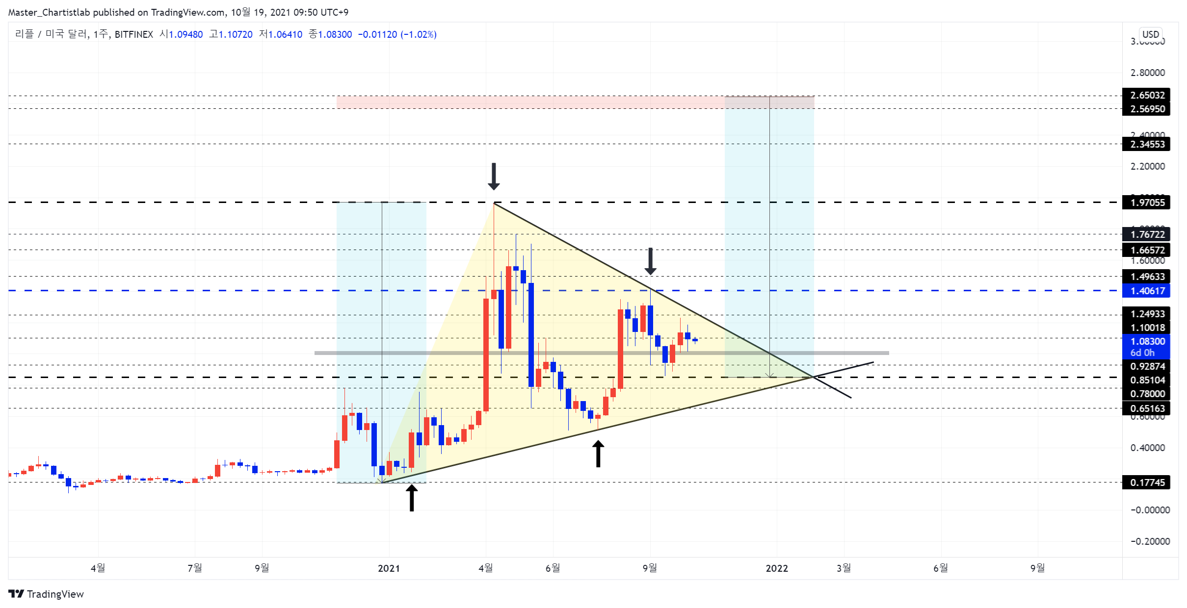 Master_Chartistlab tarafından BITFINEX:XRPUSD Grafik Görseli