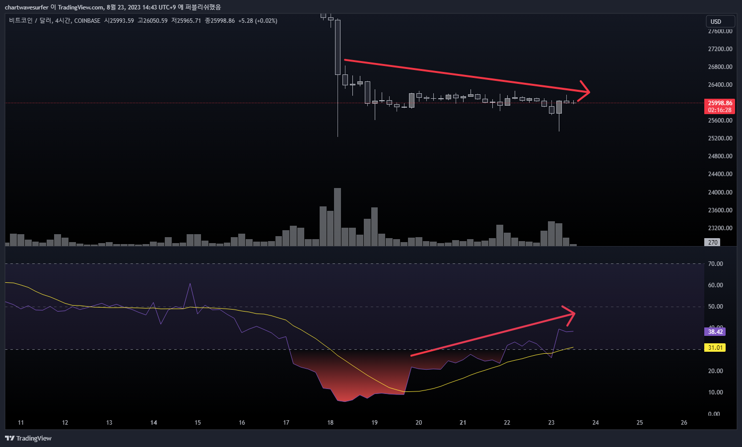 COINBASE:BTCUSD Chart Image by chartwavesurfer