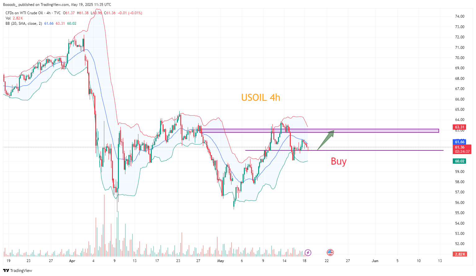 TVC:USOIL Chart Image by Boooob_