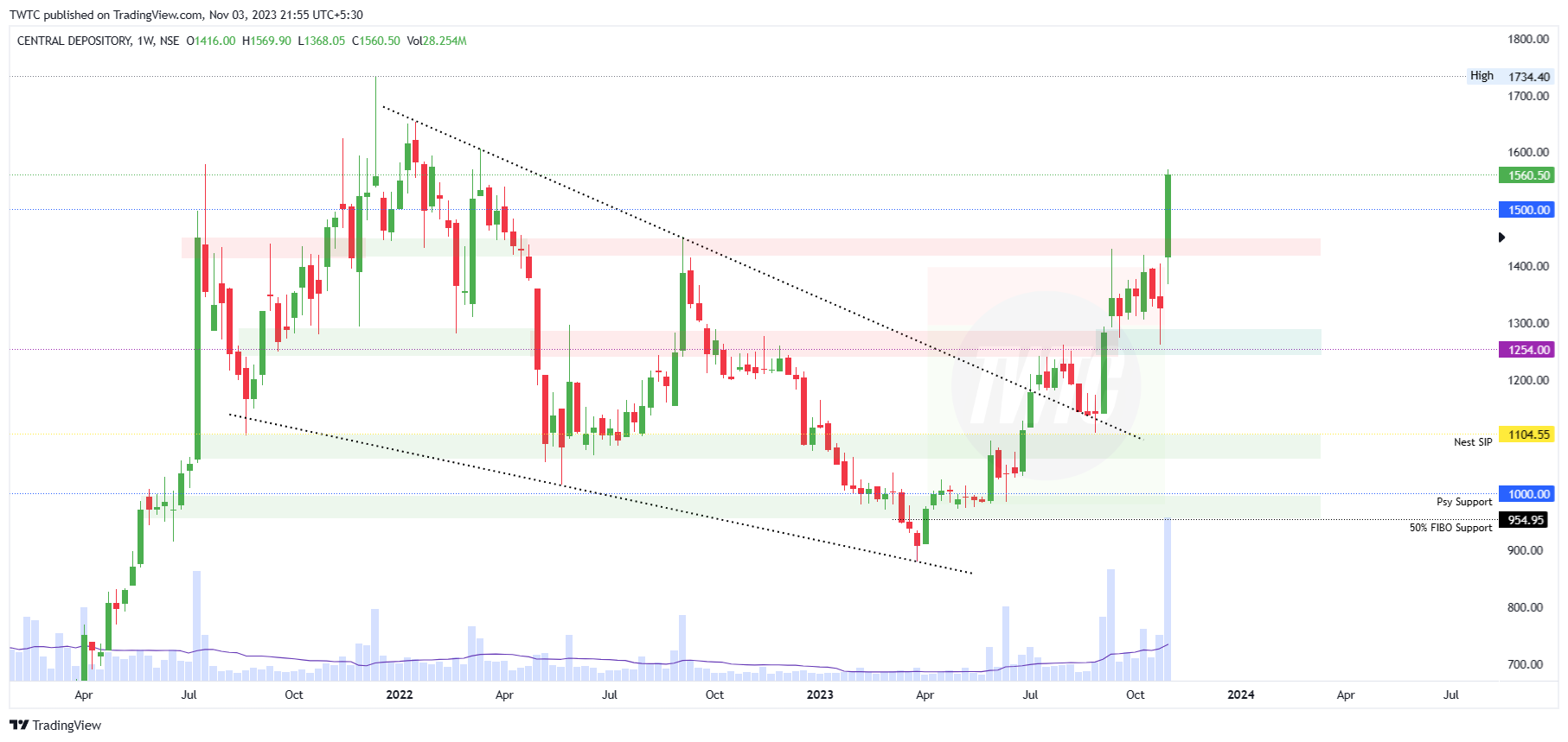 NSE:CDSL Immagine del grafico by TheChartereds