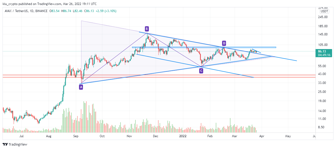 BINANCE:AVAXUSDT Chartbild von Kiu_Coin
