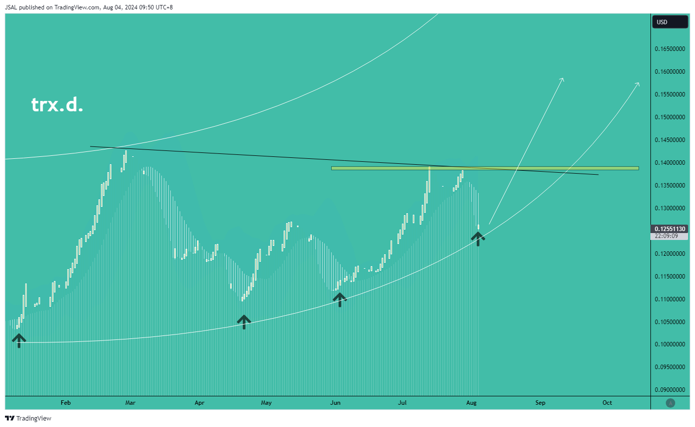 BINANCE:TRXUSD Chart Image by JSAL