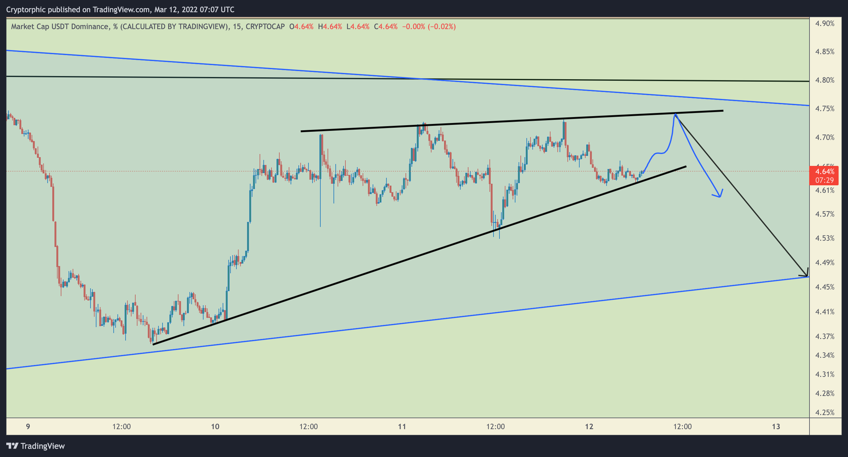 CRYPTOCAP:USDT.D Chart Image by Cryptorphic