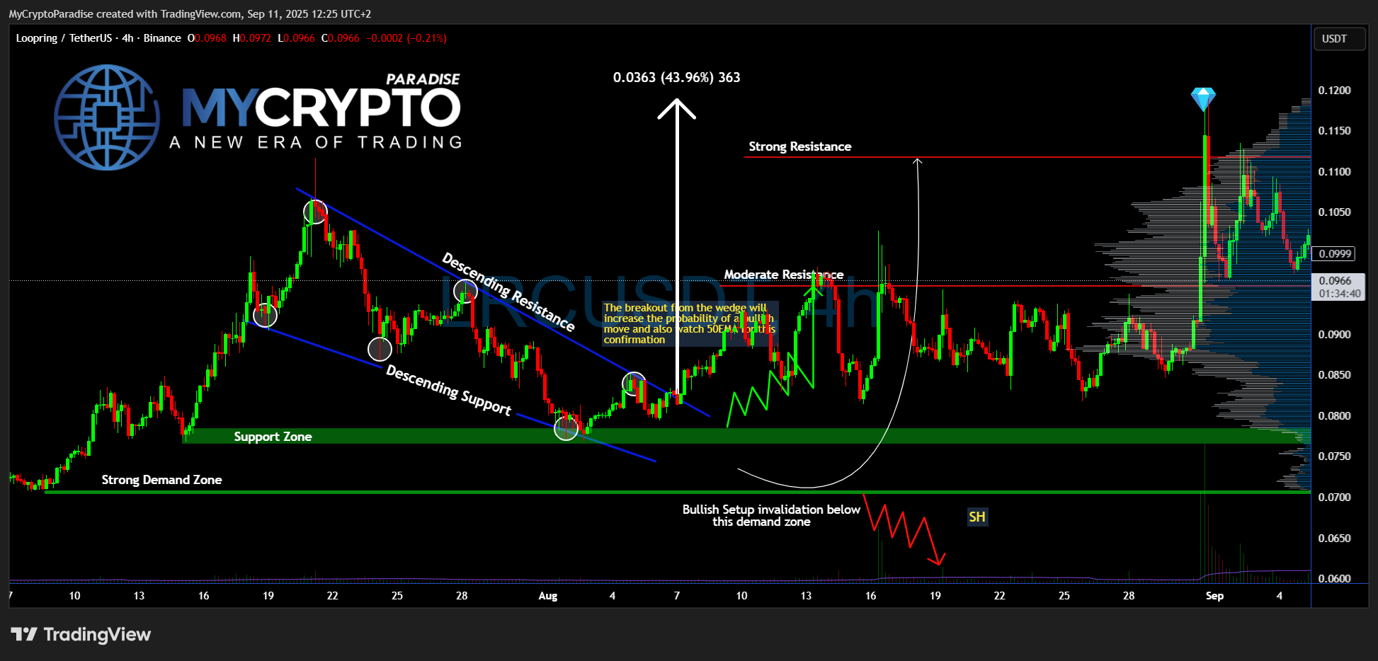 BINANCE:LRCUSDT Chart Image by MyCryptoParadise