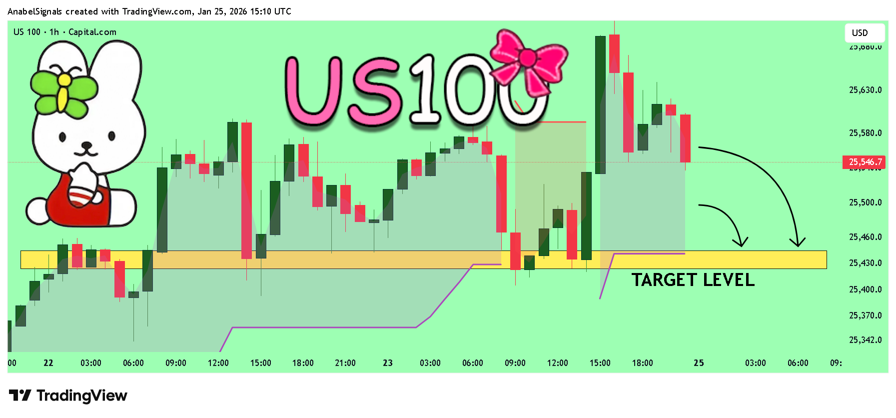 CAPITALCOM:US100 Chart Image by AnabelSignals
