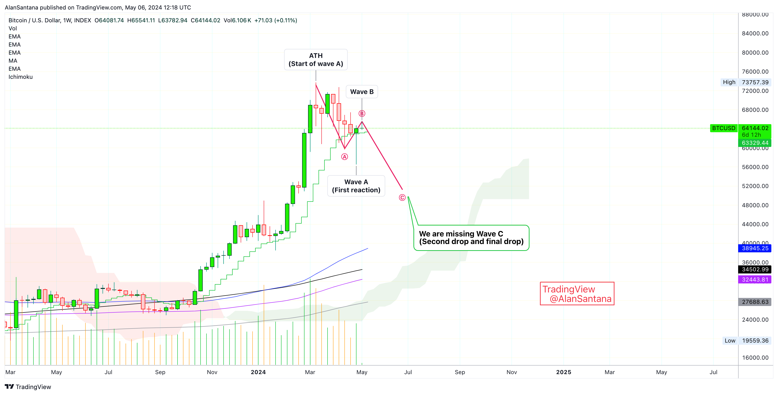 Снимок графика «INDEX:BTCUSD» от MasterAnanda