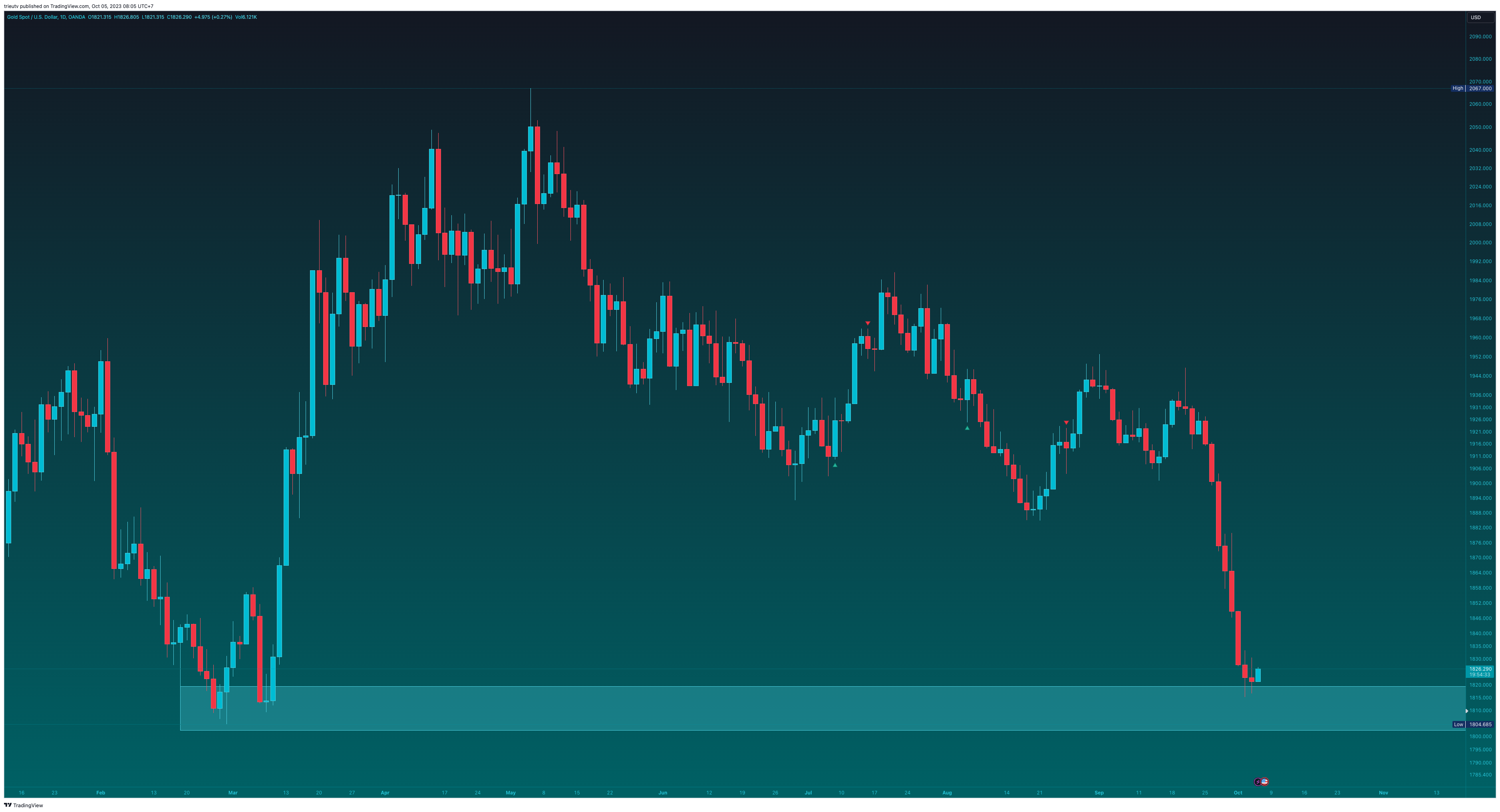OANDA:XAUUSD Chart Image by mileinvest