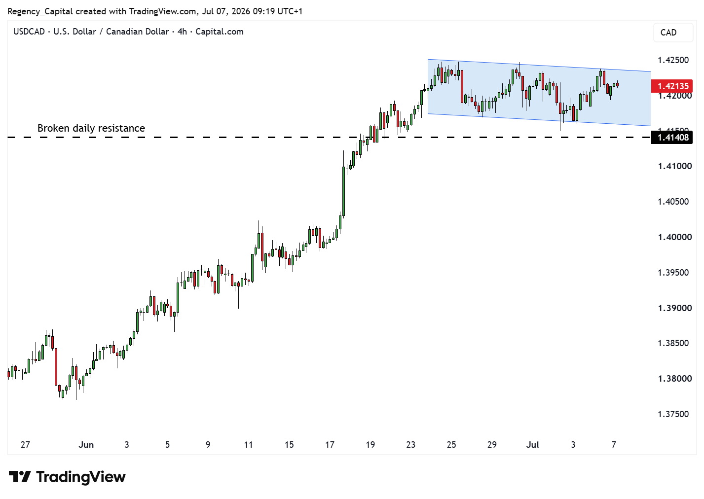 CAPITALCOM:USDCAD Chart Image by Regency_Capital