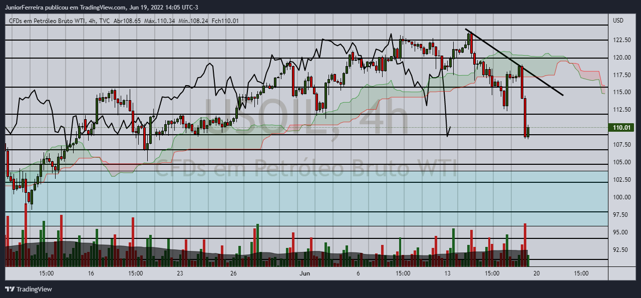 TVC:USOIL Chart Image by JuniorFerreira