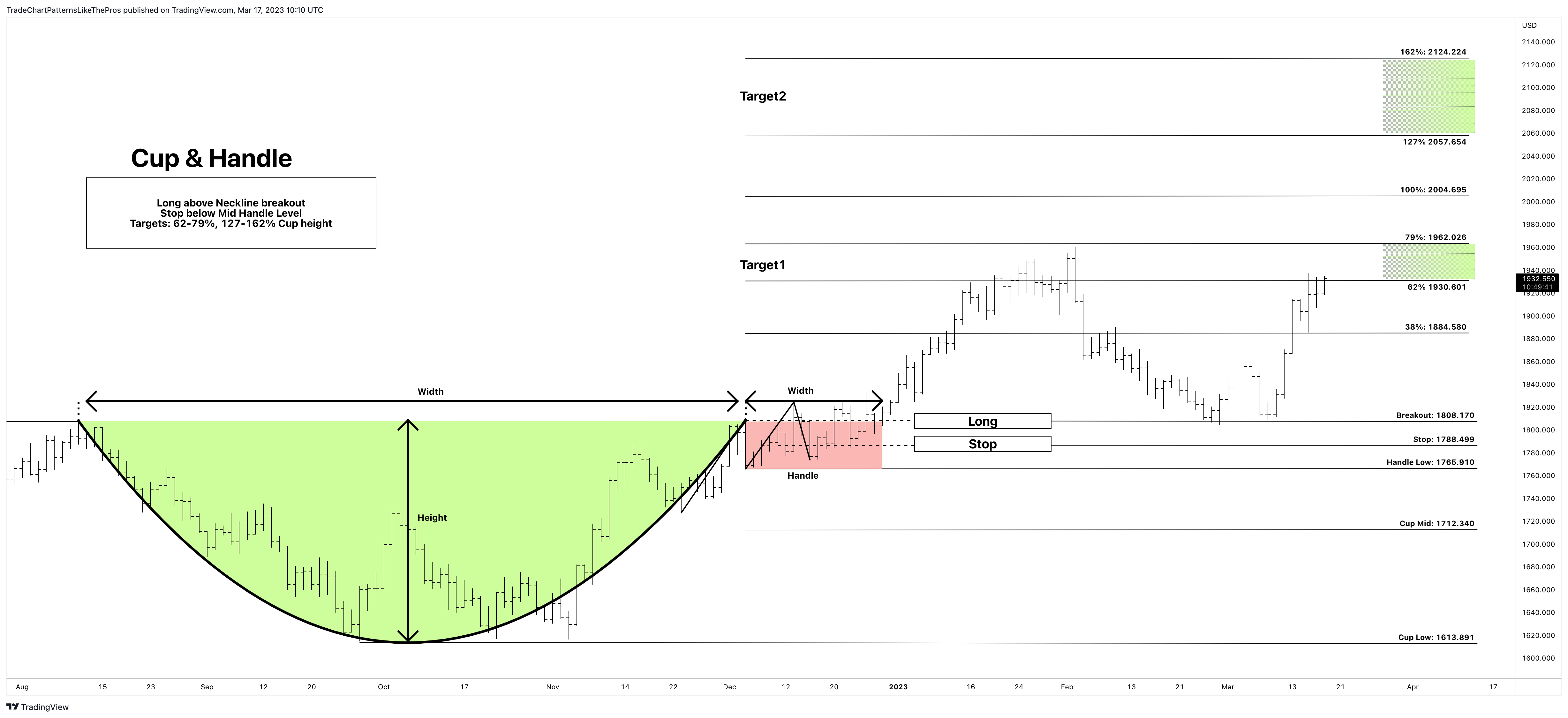 OANDA:XAUUSD Chart Image by TradeChartPatternsLikeThePros