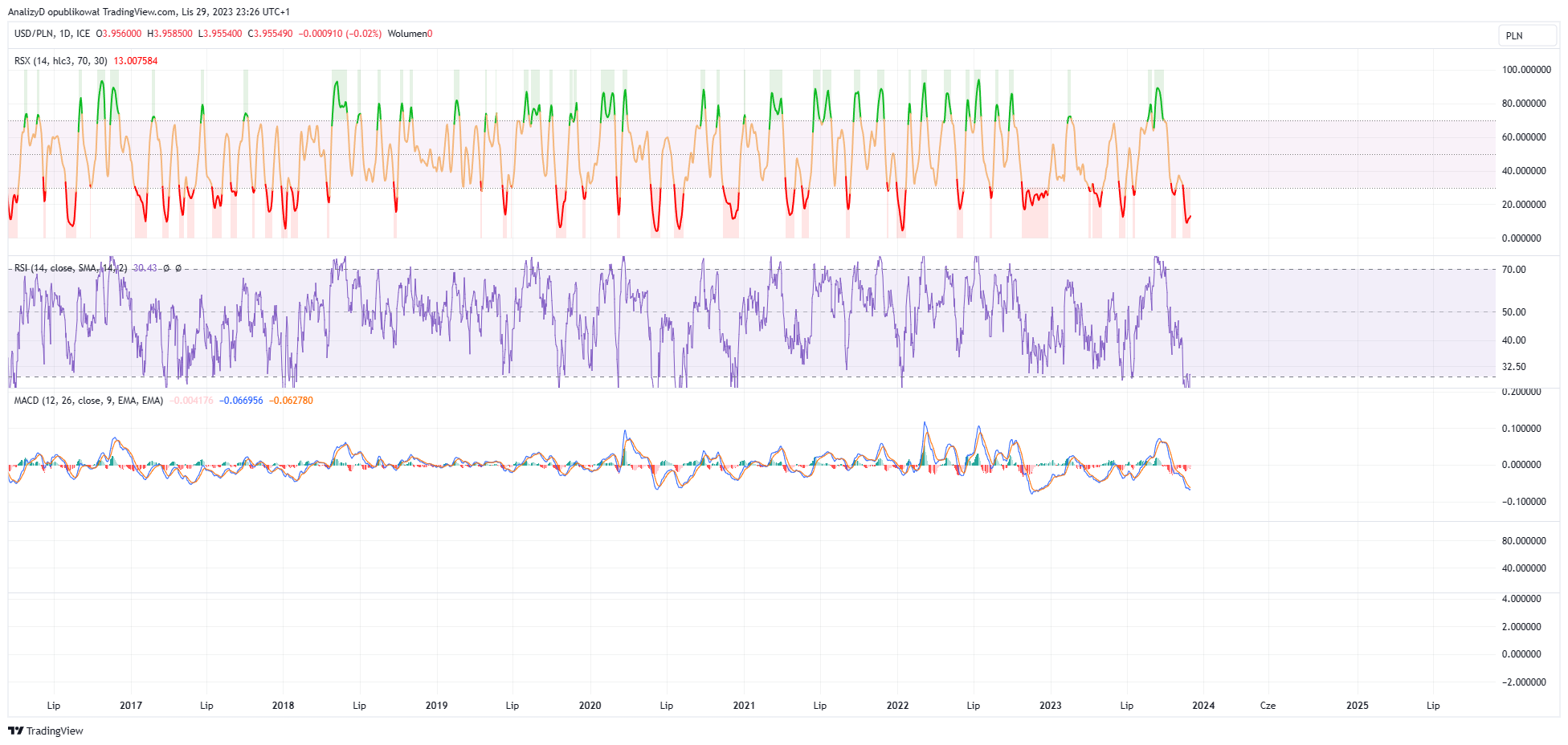 FX_IDC:USDPLN Chart Image by AnalizyD
