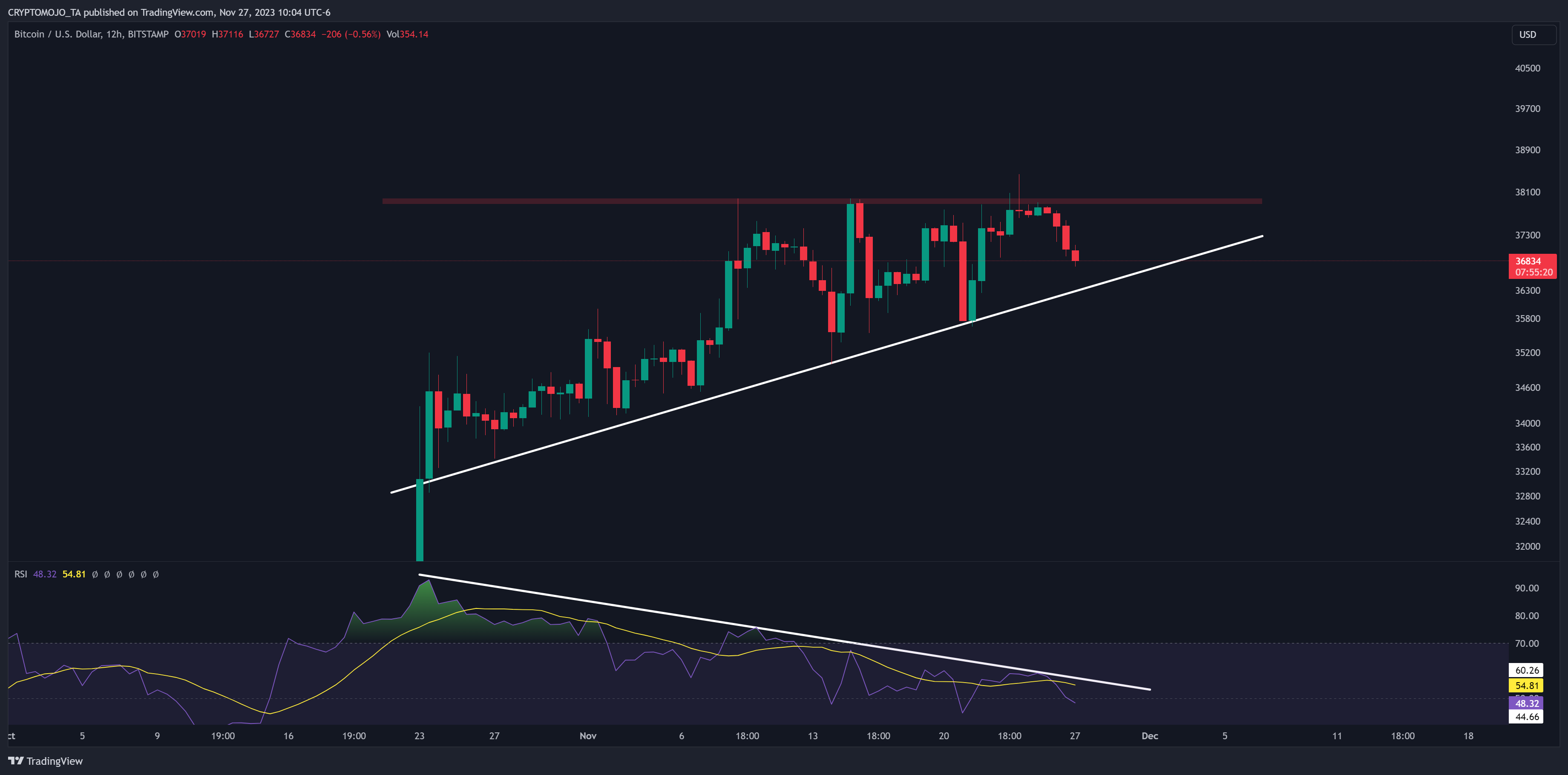 BITSTAMP:BTCUSD 圖表圖片 由 CRYPTOMOJO_TA 提供