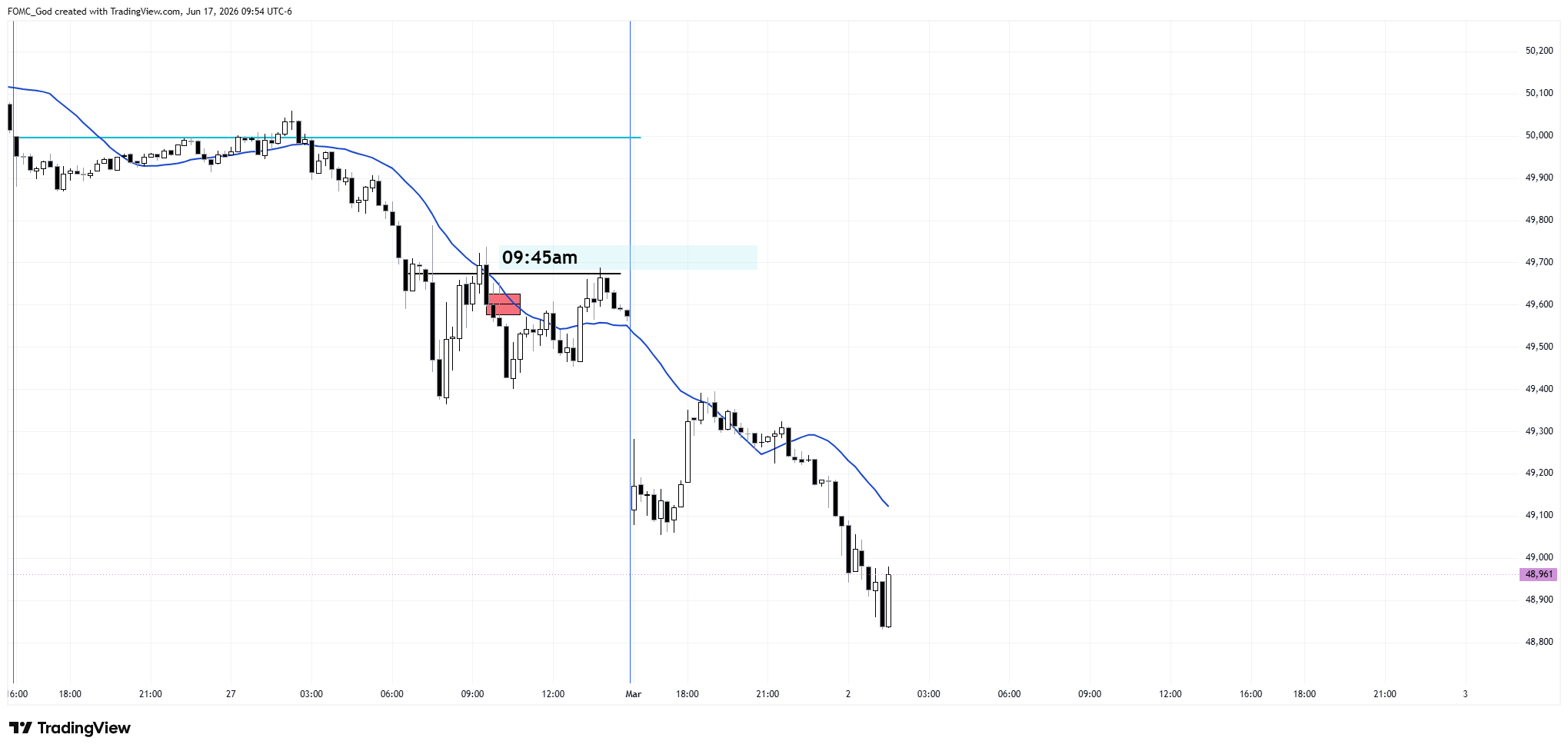CBOT_MINI:YM1! Chart Image by FOMC_God
