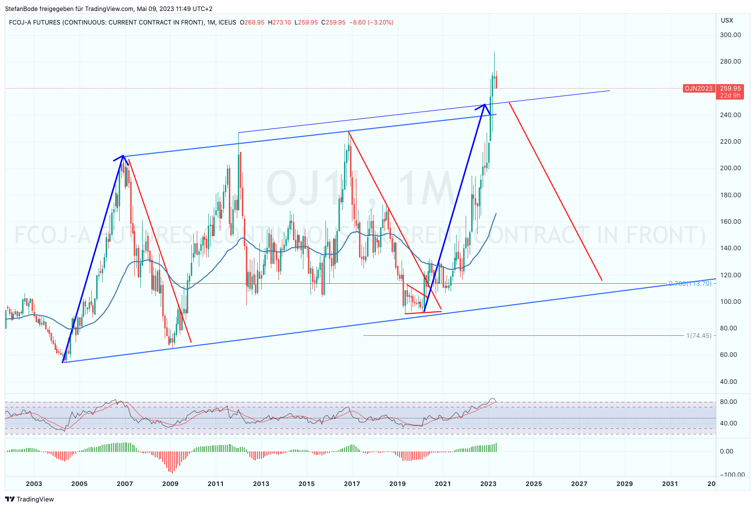ICEUS:OJ1! Chart Image by StefanBode