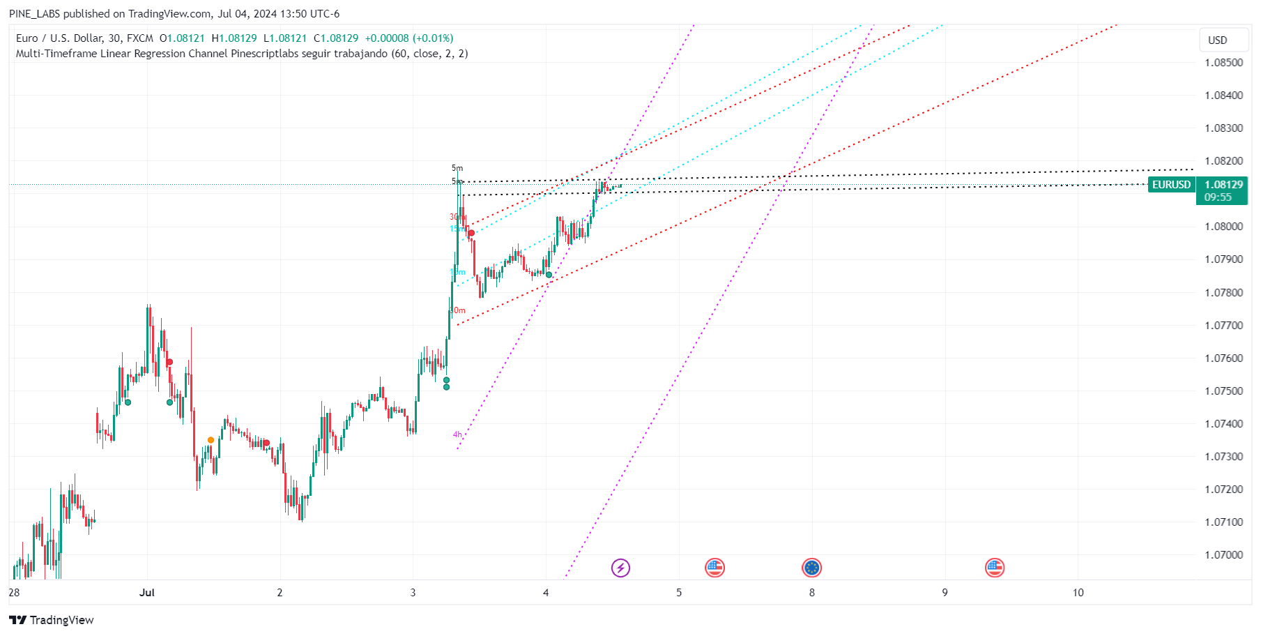 FX:EURUSD Chart Image by PINE_LABS