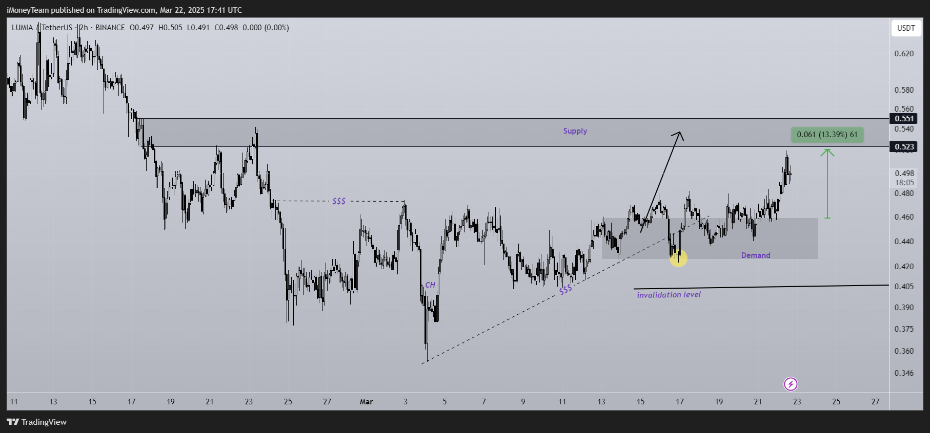 BINANCE:LUMIAUSDT Chart Image by iMoneyTeam