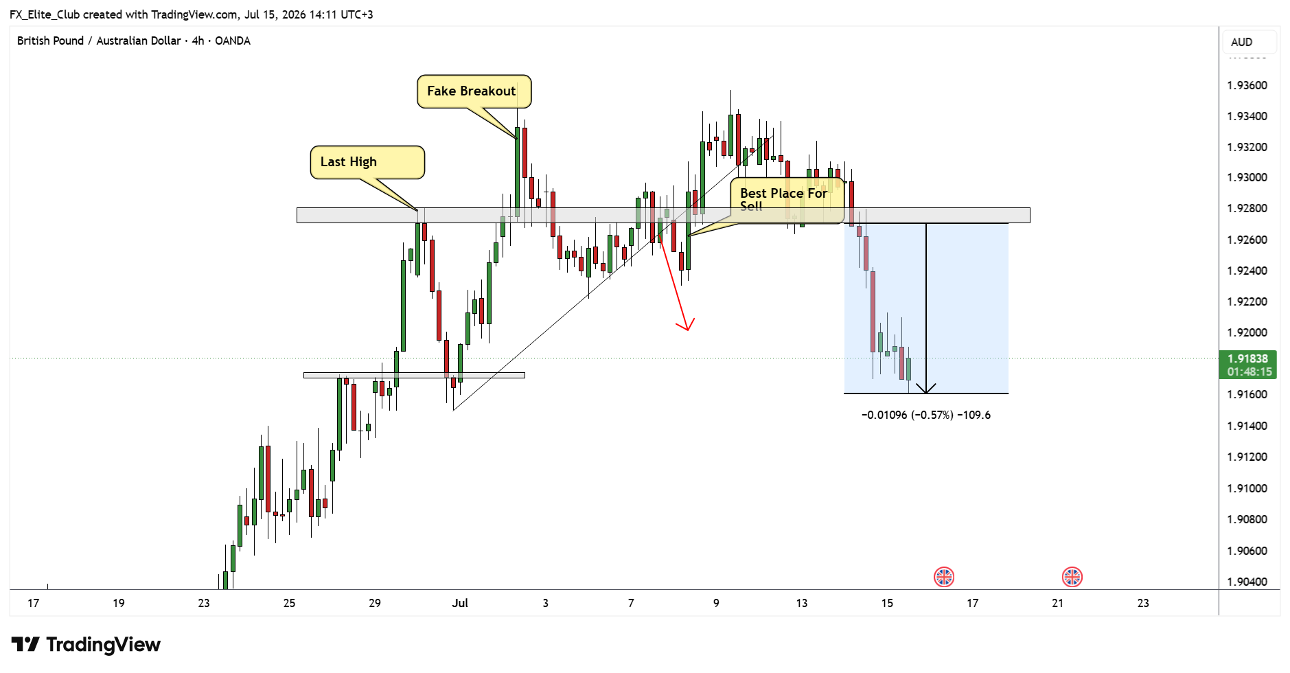 OANDA:GBPAUD Chart Image by FX_Elite_Club