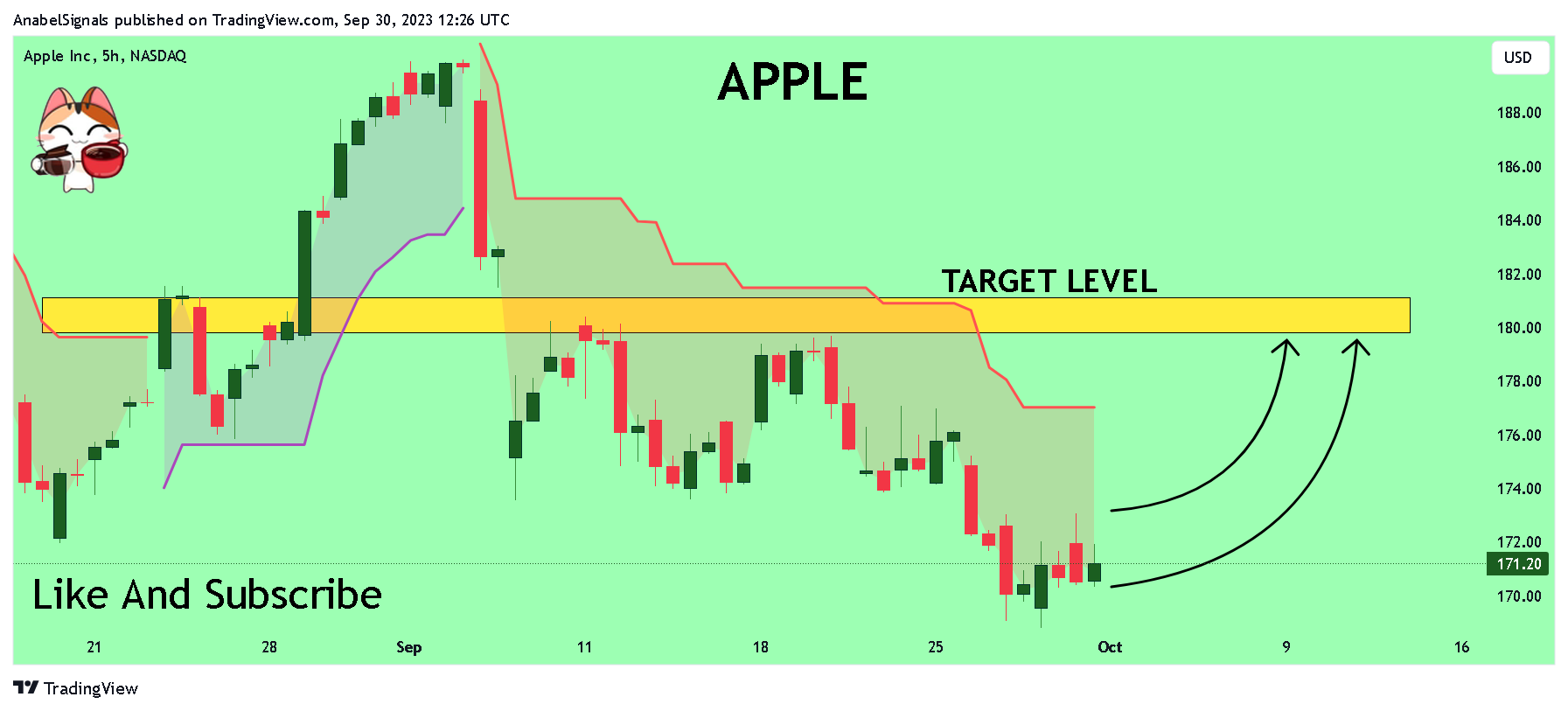 BATS:AAPL Chart Image by AnabelSignals