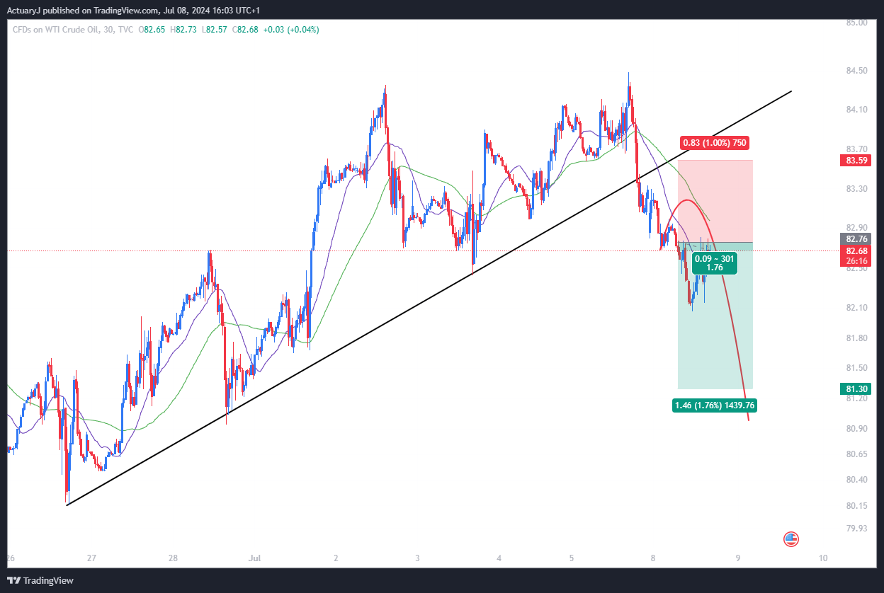 TVC:USOIL ‏תמונת גרף מאת ActuaryJ