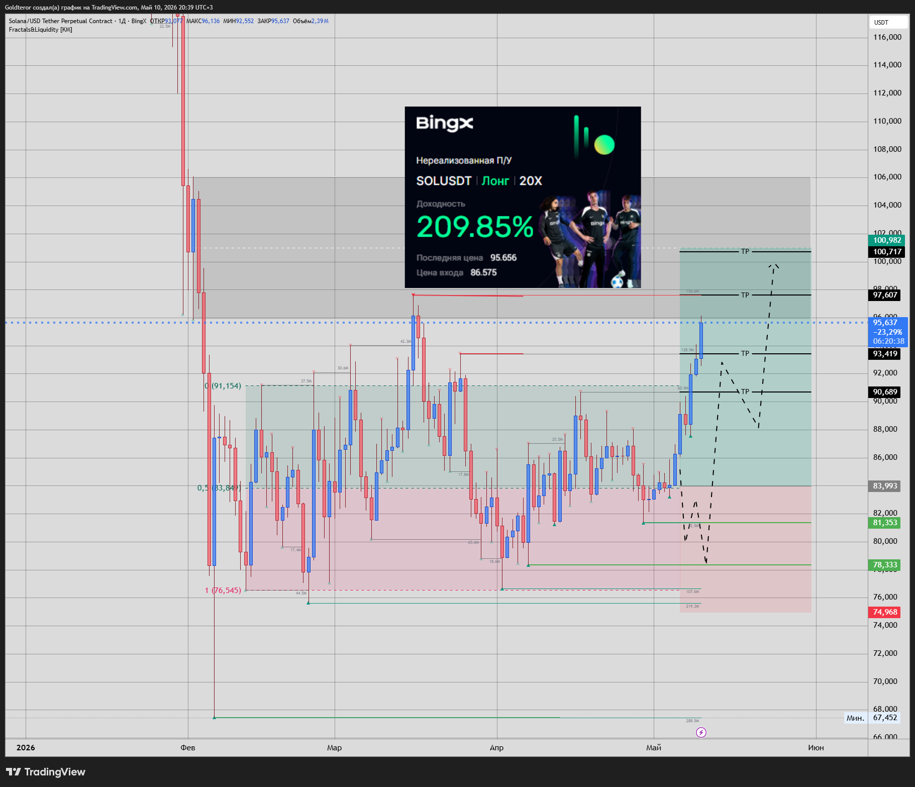 BINGX:SOLUSDT.P Chart Image by GTMarketsPRO