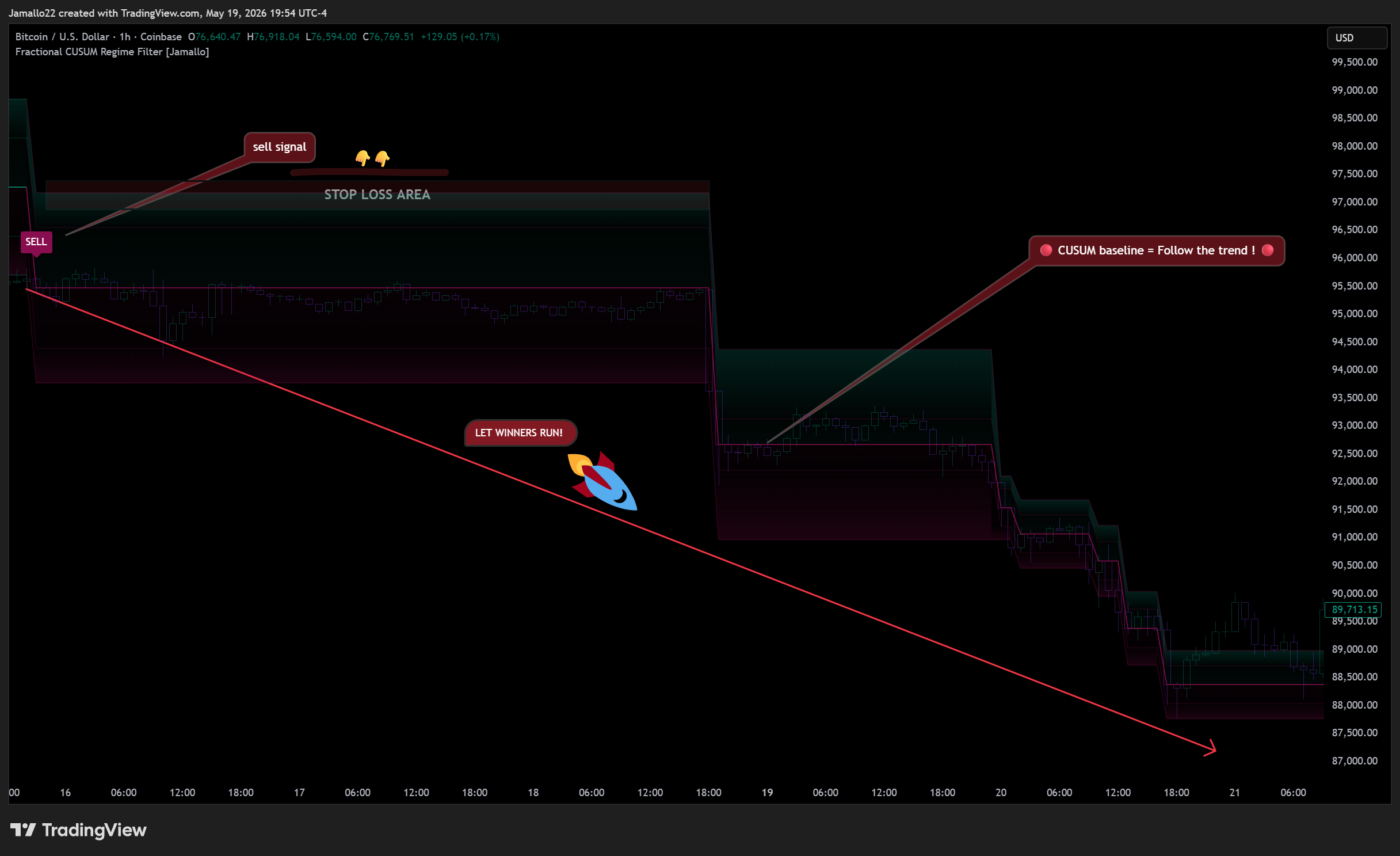 COINBASE:BTCUSD Chart Image by Jamallo22