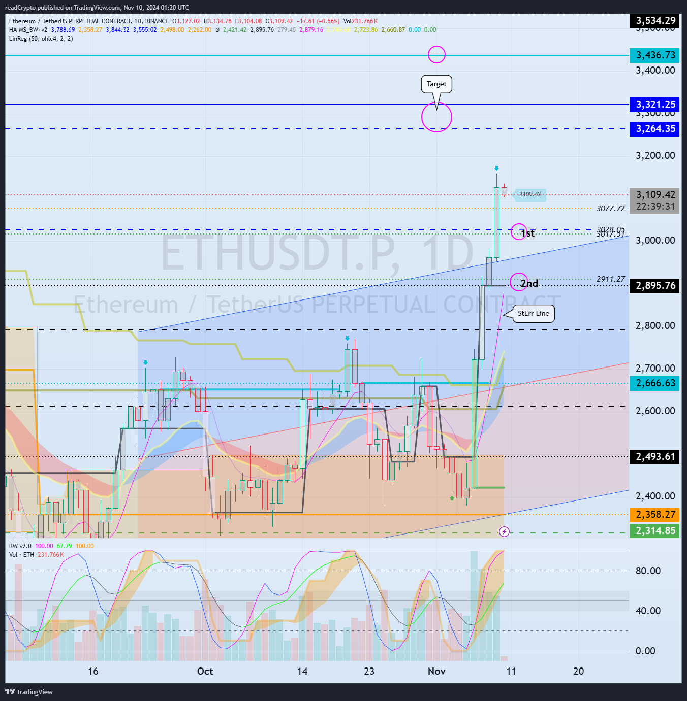 BINANCE:ETHUSDT.P Chart Image by readCrypto