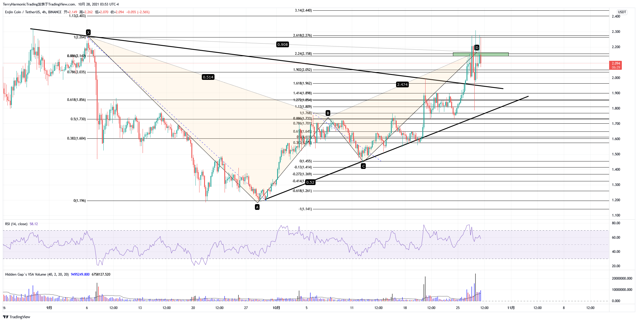 BINANCE:ENJUSDT Chart Image by TerryHarmonicTrading