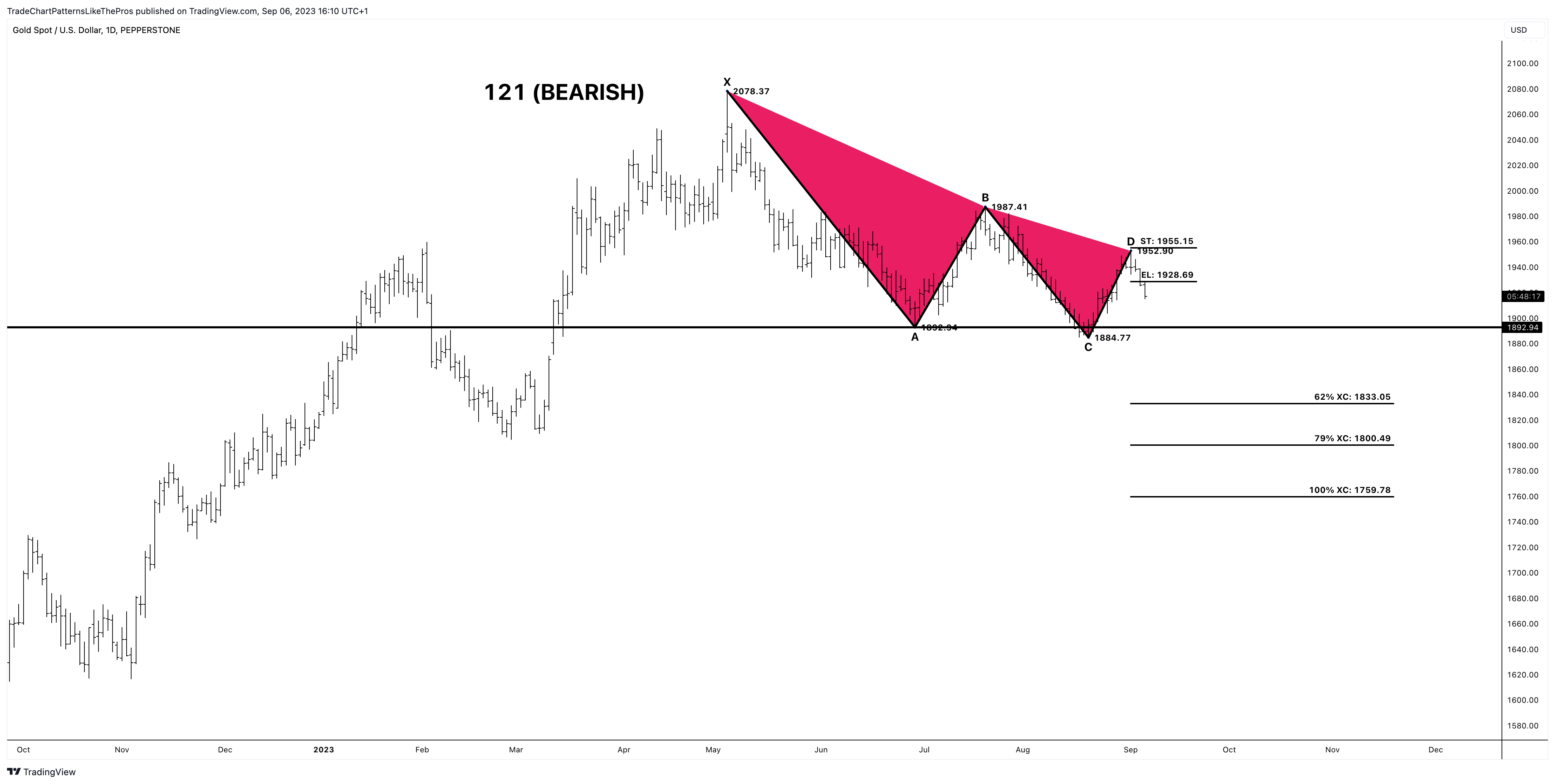 PEPPERSTONE:XAUUSD Gambar chart oleh TradeChartPatternsLikeThePros