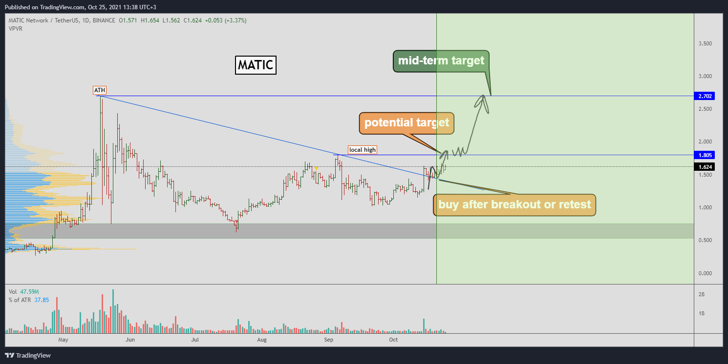 BINANCE:MATICUSDT Chart Image by Yuriy_Bishko