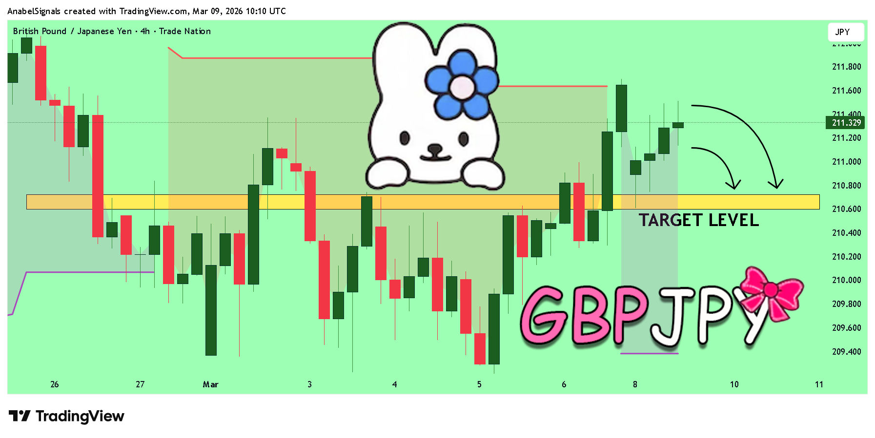 TRADENATION:GBPJPY Chart Image by AnabelSignals