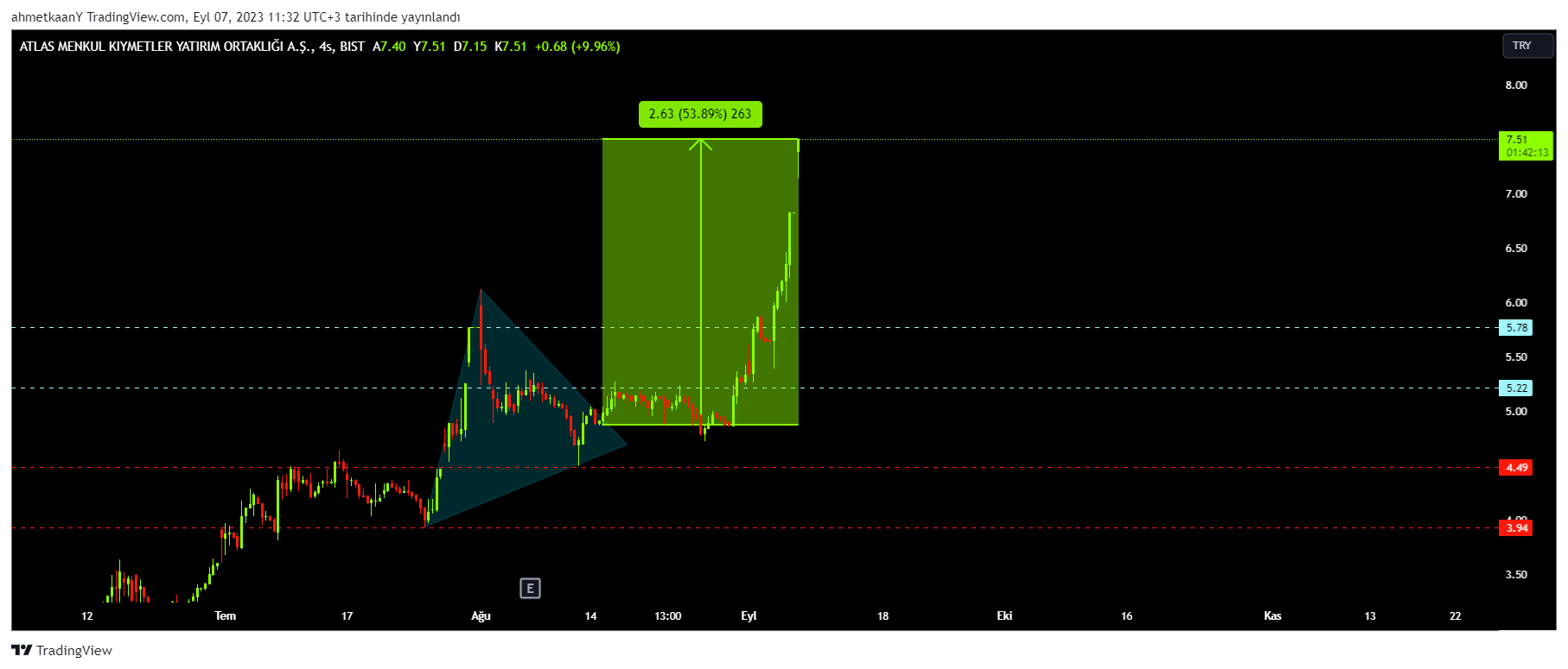 BIST:ATLAS Chart Image by KeyKripto