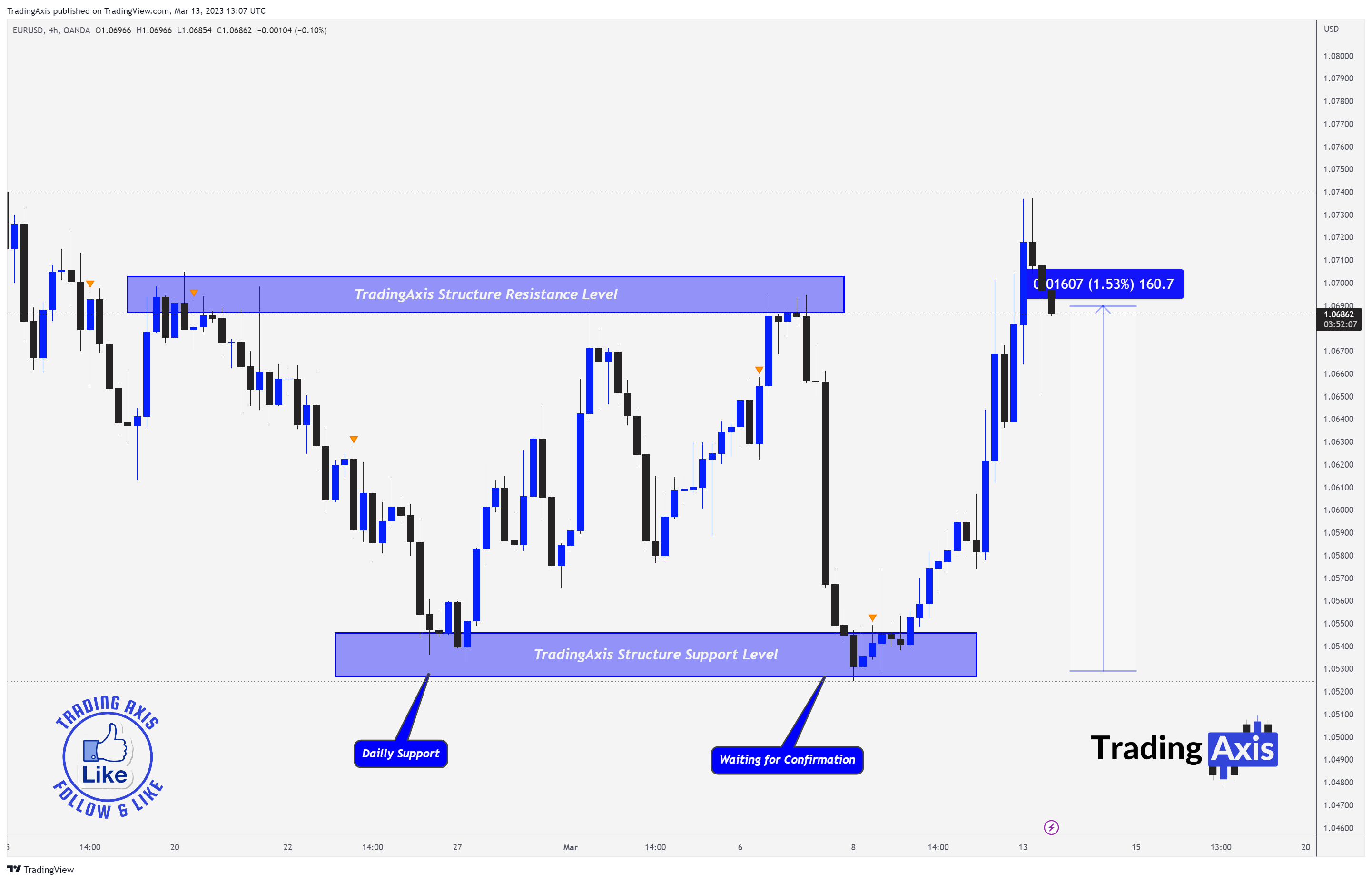 OANDA:EURUSD Chart Image by TheTradersAvenue
