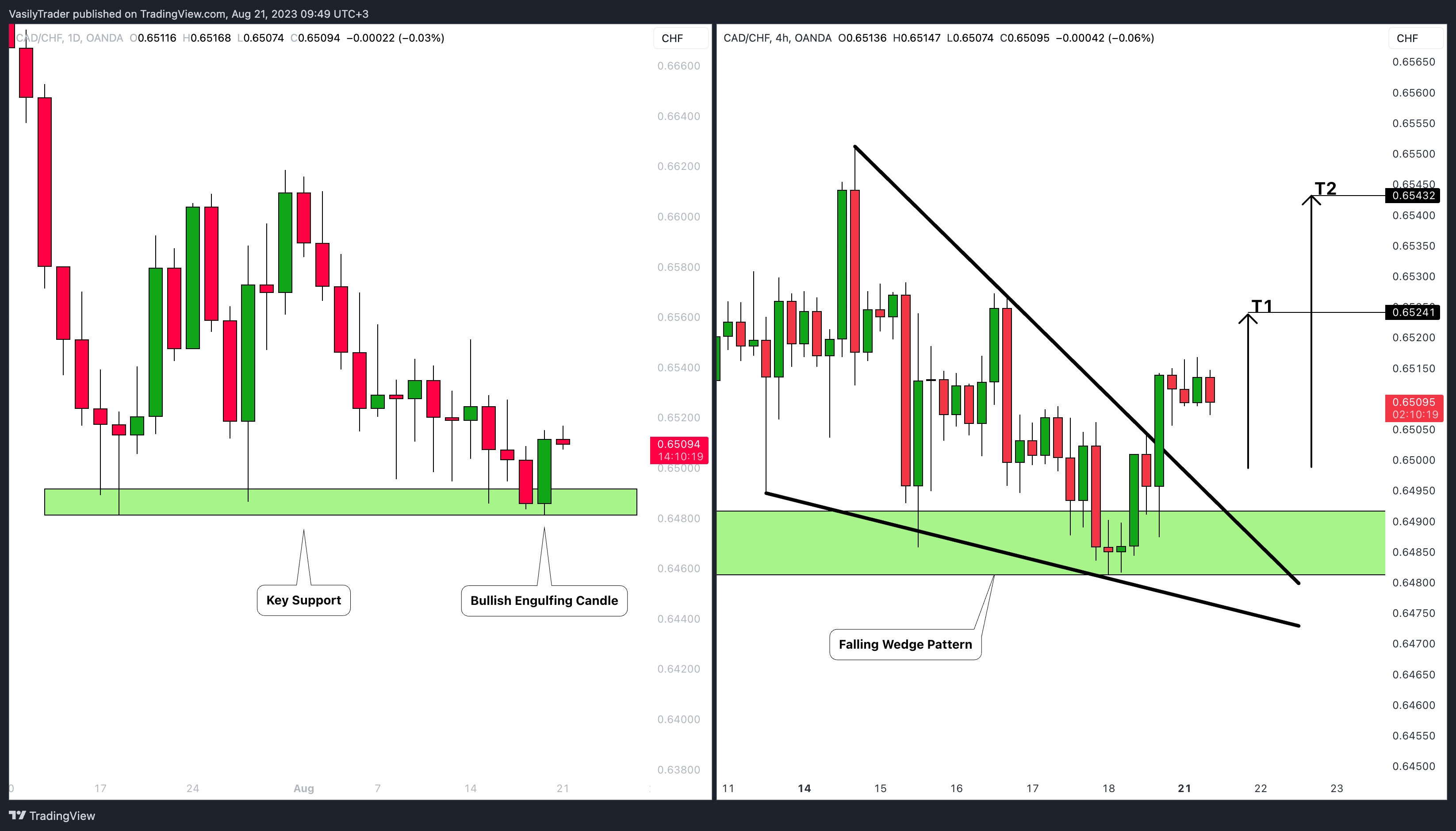 OANDA:CADCHF Chart Image by VasilyTrader