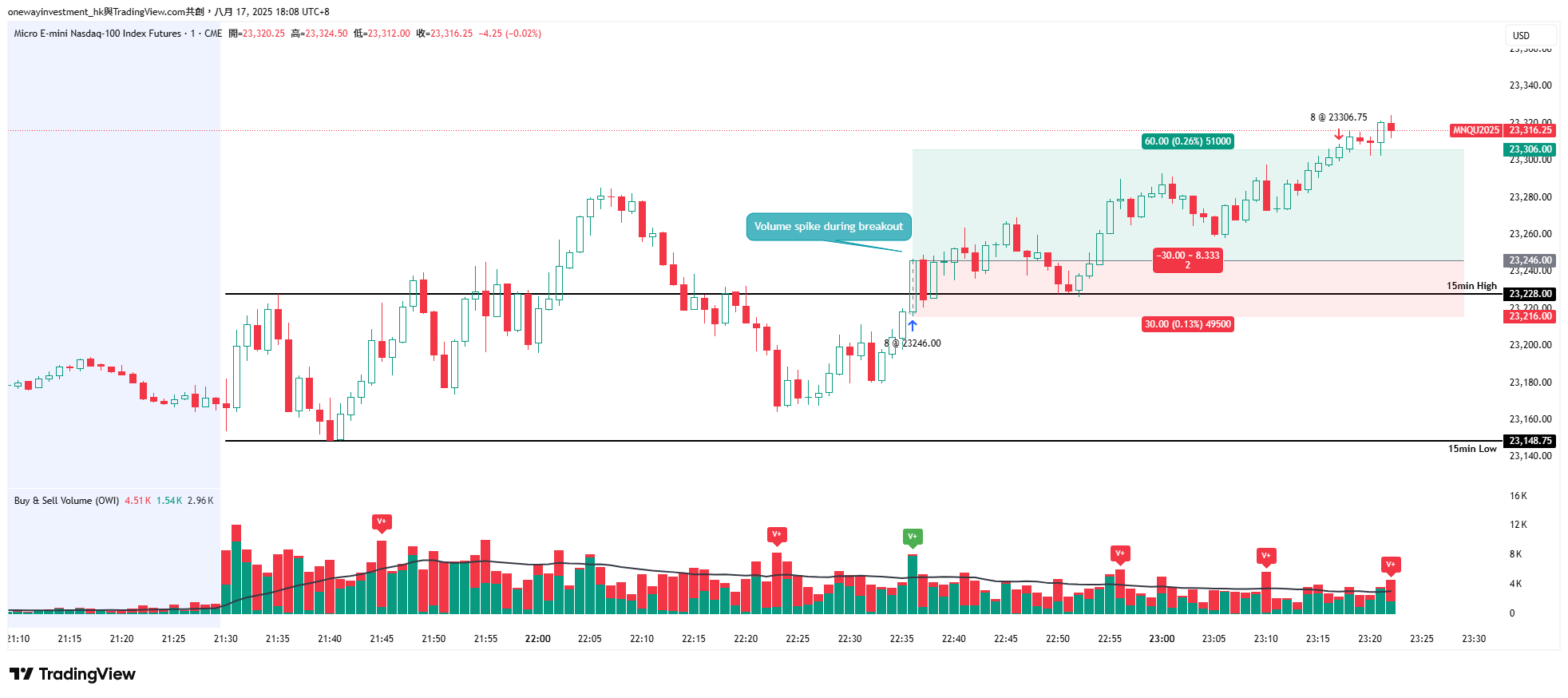CME_MINI:MNQ1! Chart Image by onewayinvestment_hk