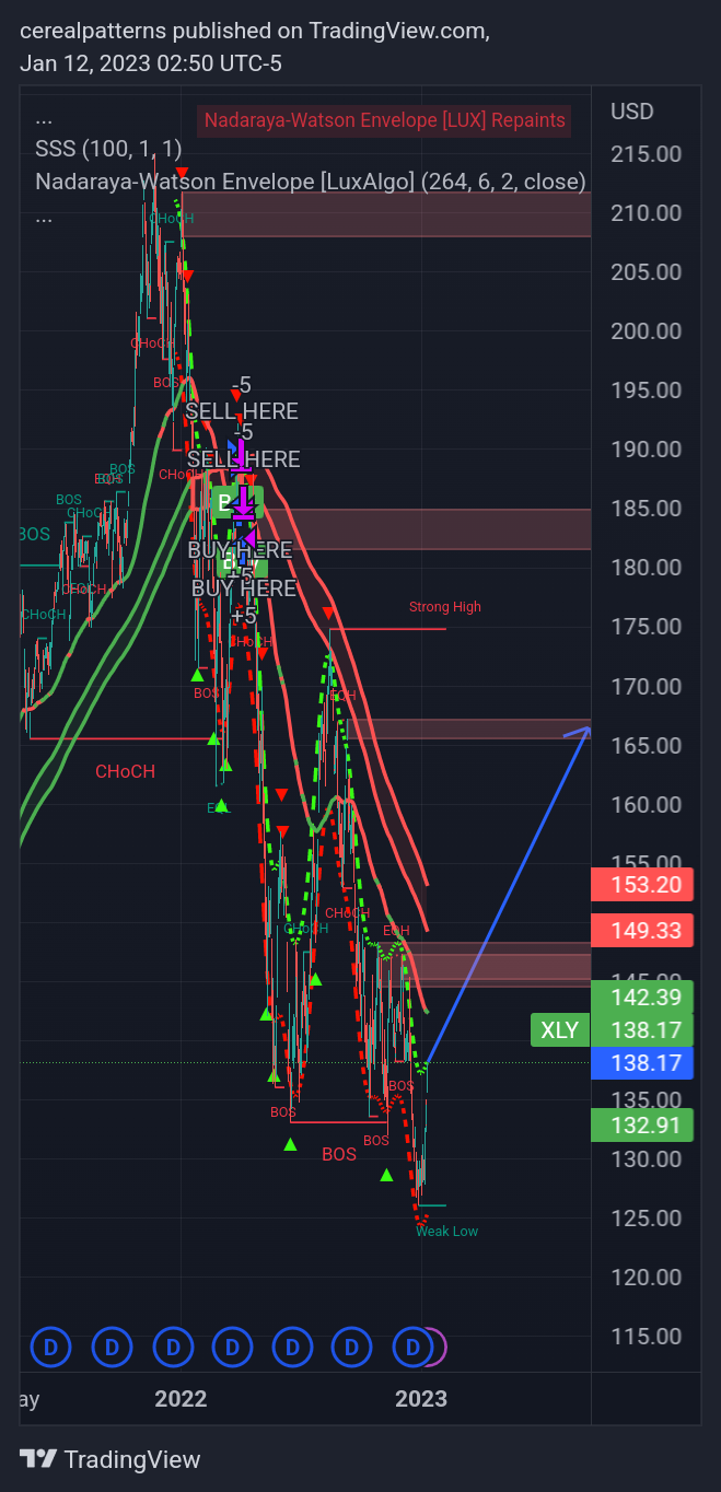 AMEX:XLY Chart Image by cerealpatterns